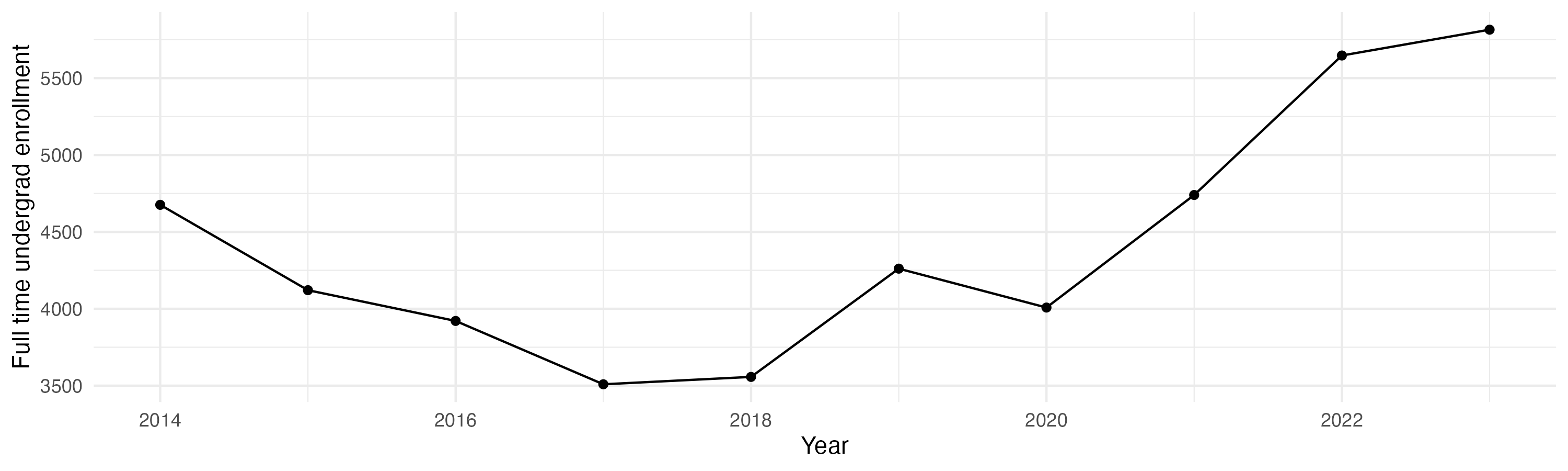 Line plot showing the the full time undergraduate enrollment over time