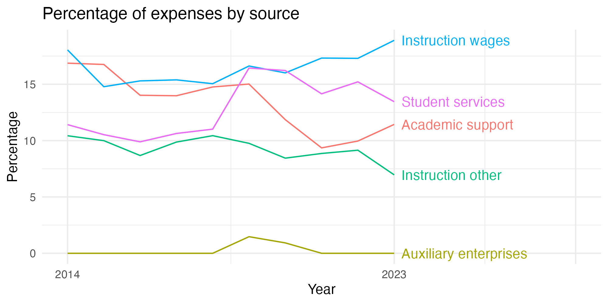 Line plot showing expenses by category over time.