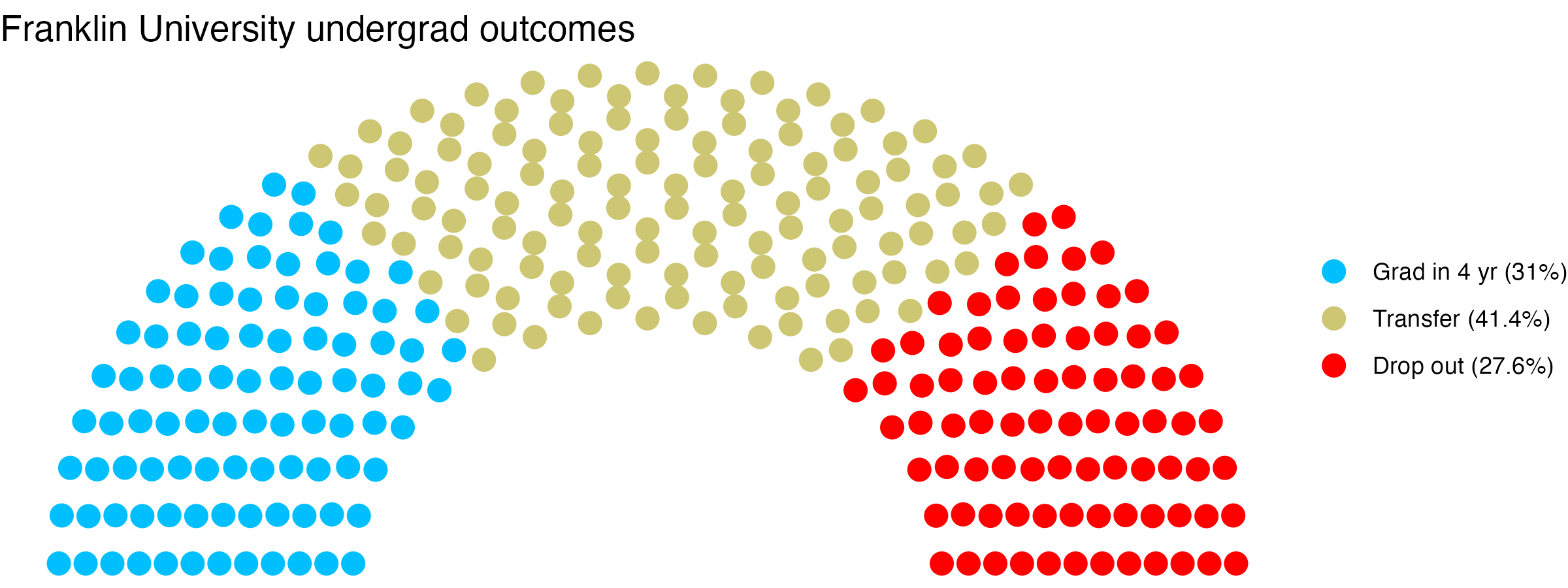 Parliament plot showing the outcomes for full time undergraduates