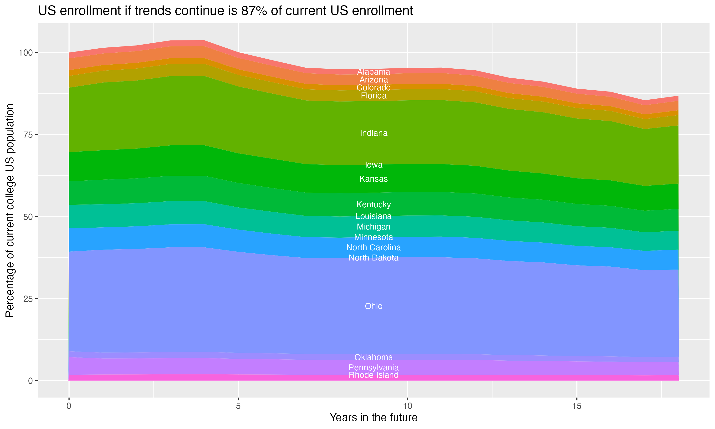 Stacked area plot showing trends if enrollment of 18 year olds per state stay constant; it will be 87percent of the current population.