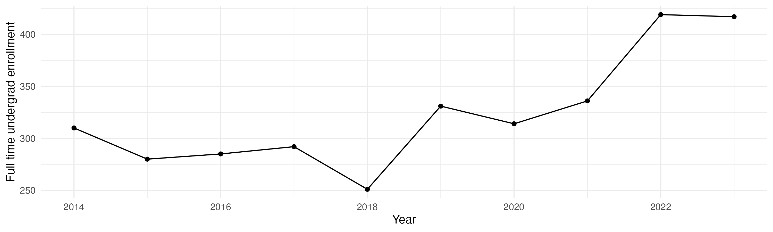 Line plot showing the the full time undergraduate enrollment over time