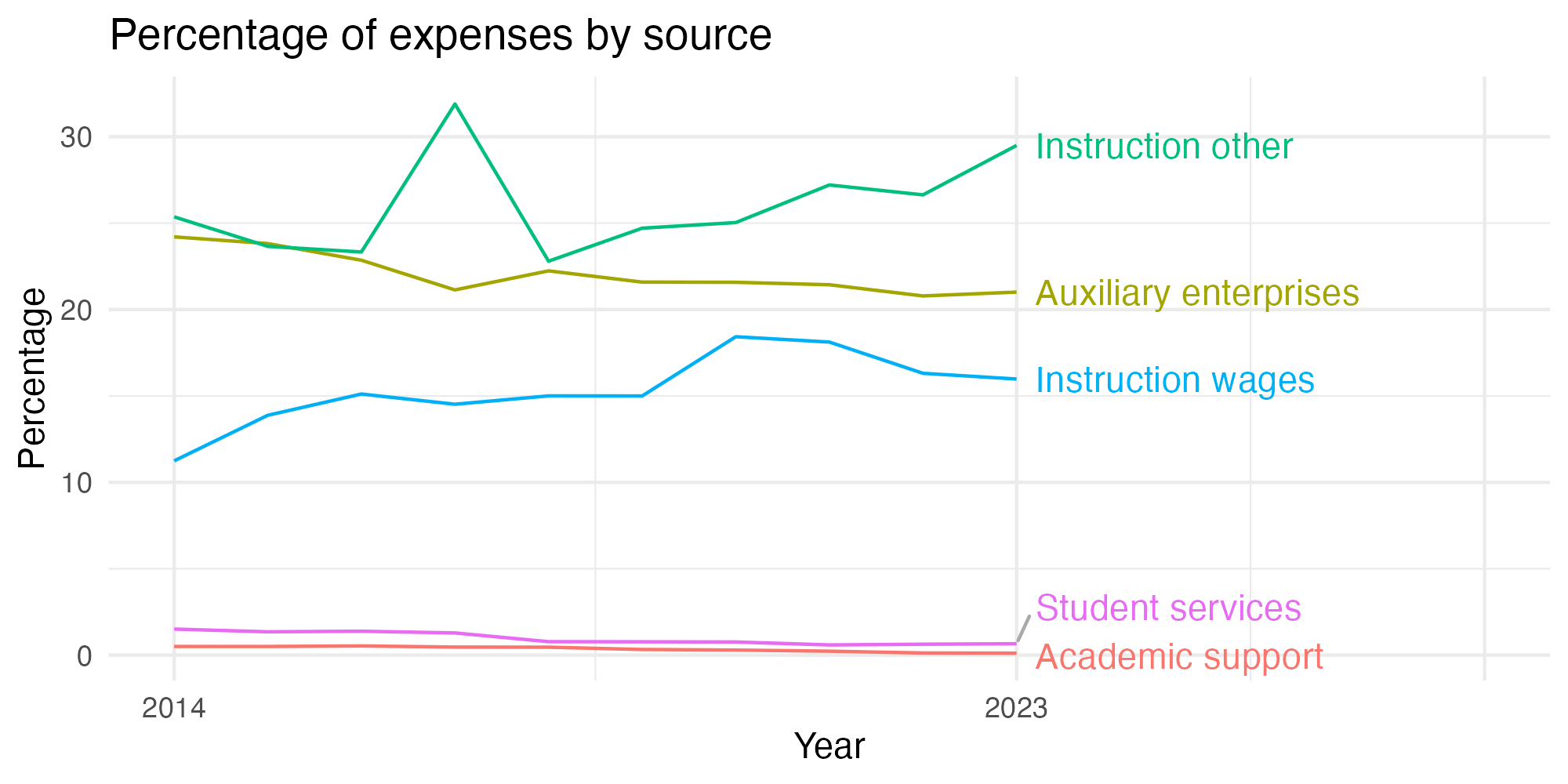 Line plot showing expenses by category over time.