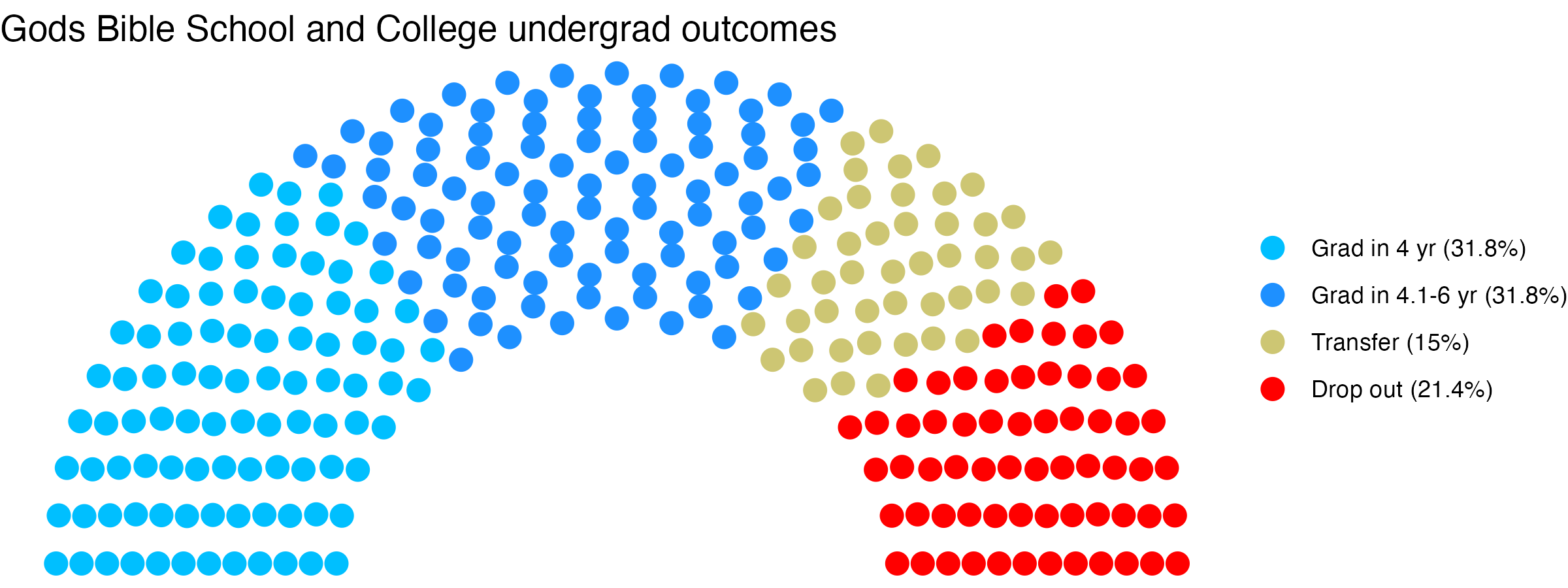 Parliament plot showing the outcomes for full time undergraduates
