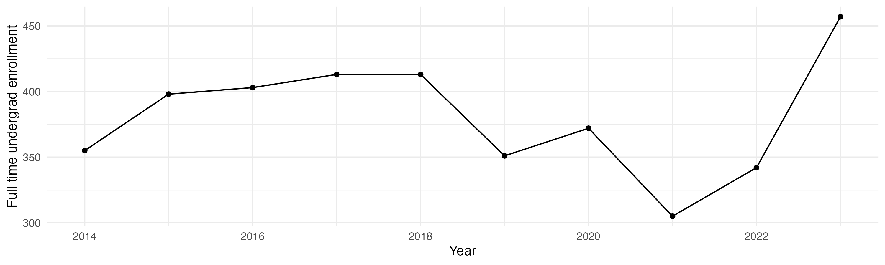 Line plot showing the the full time undergraduate enrollment over time