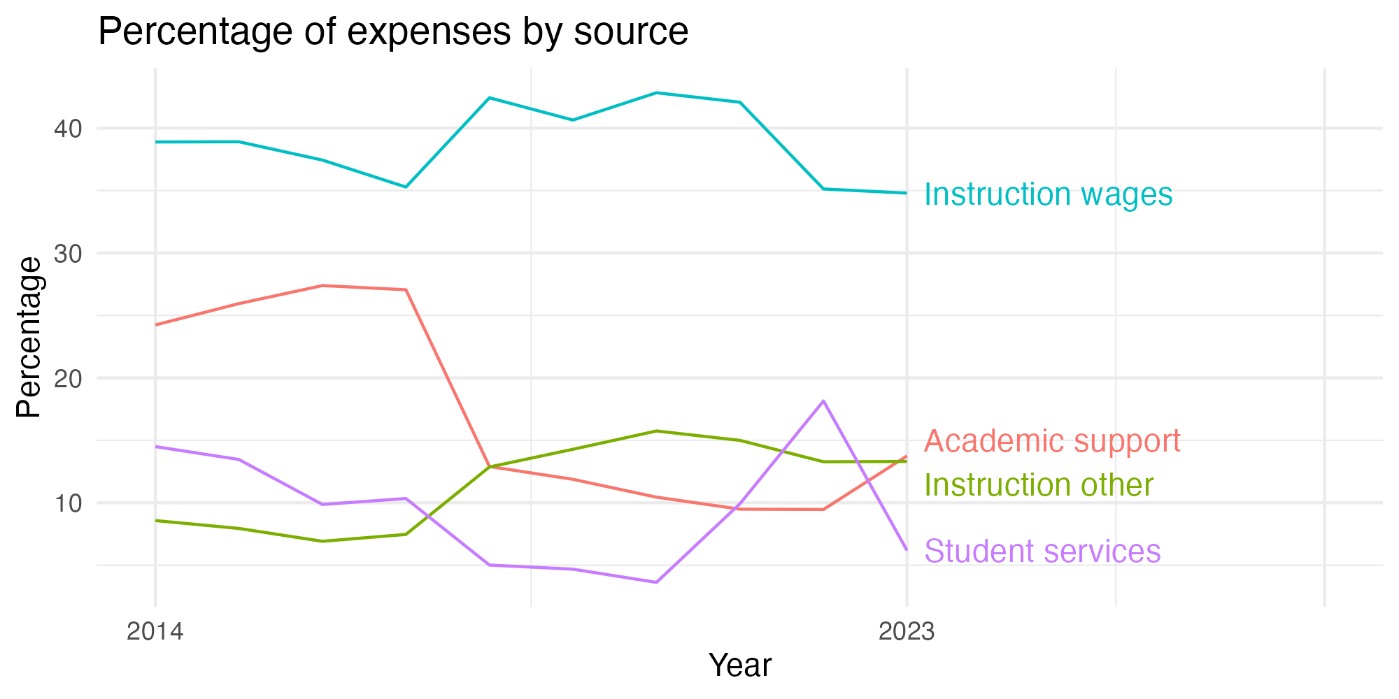 Line plot showing expenses by category over time.