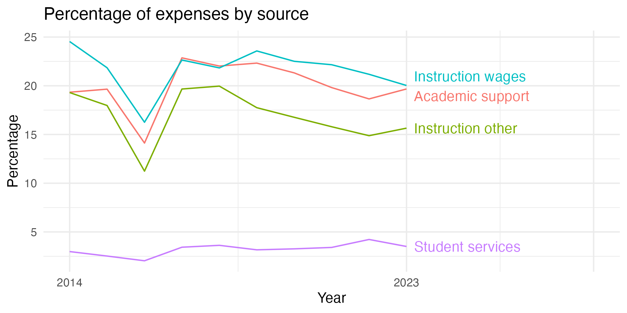 Line plot showing expenses by category over time.