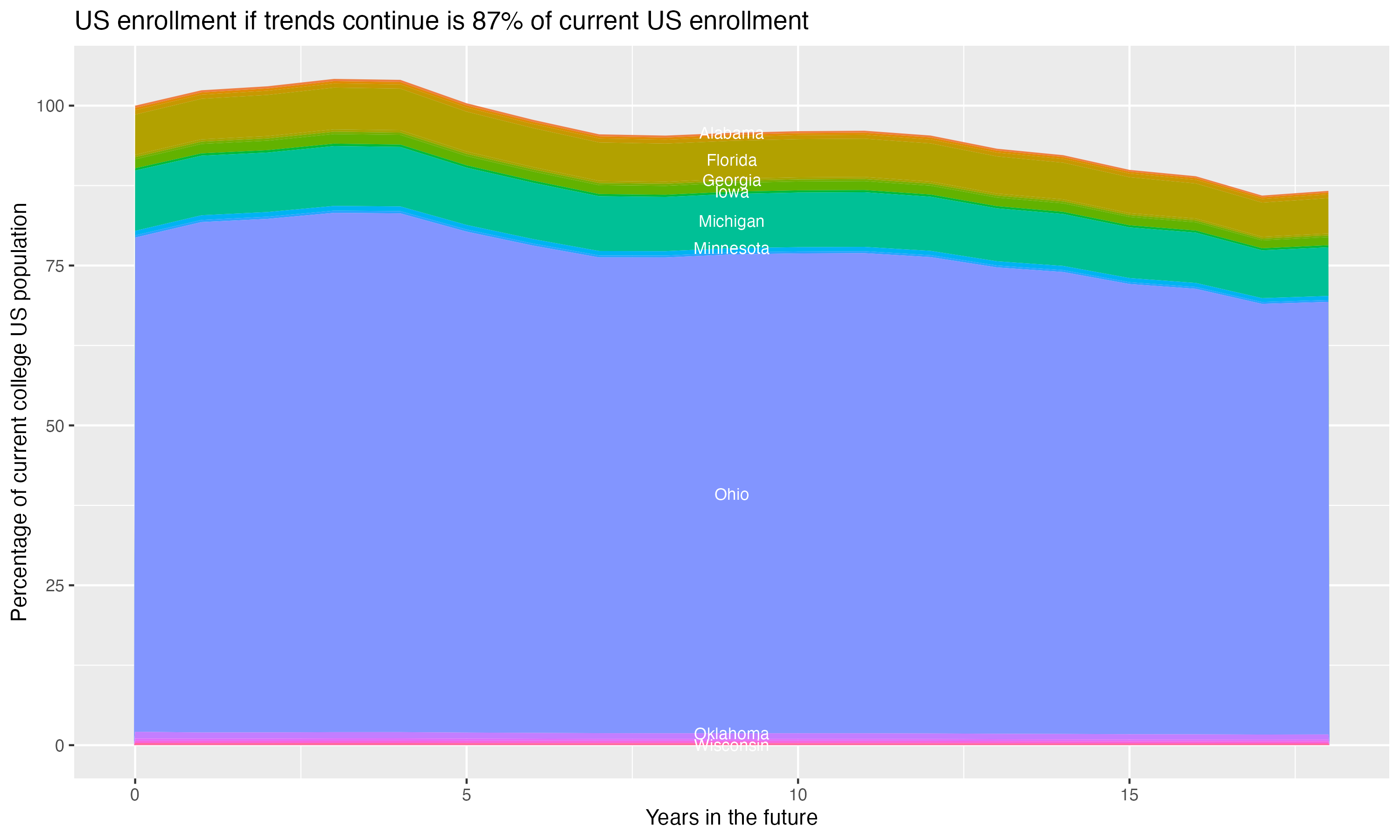 Stacked area plot showing trends if enrollment of 18 year olds per state stay constant; it will be 87percent of the current population.
