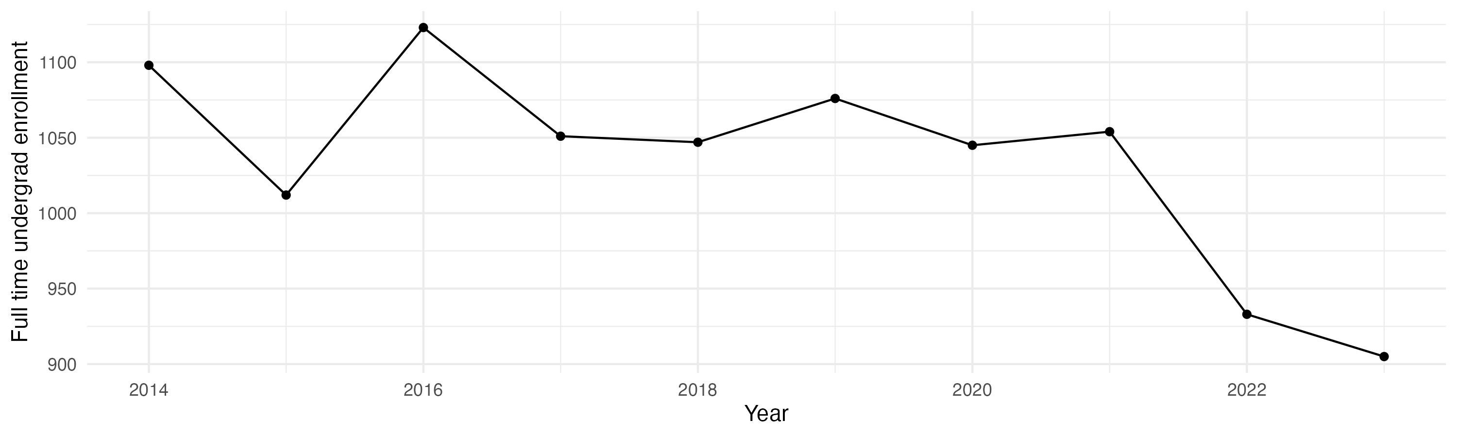 Line plot showing the the full time undergraduate enrollment over time
