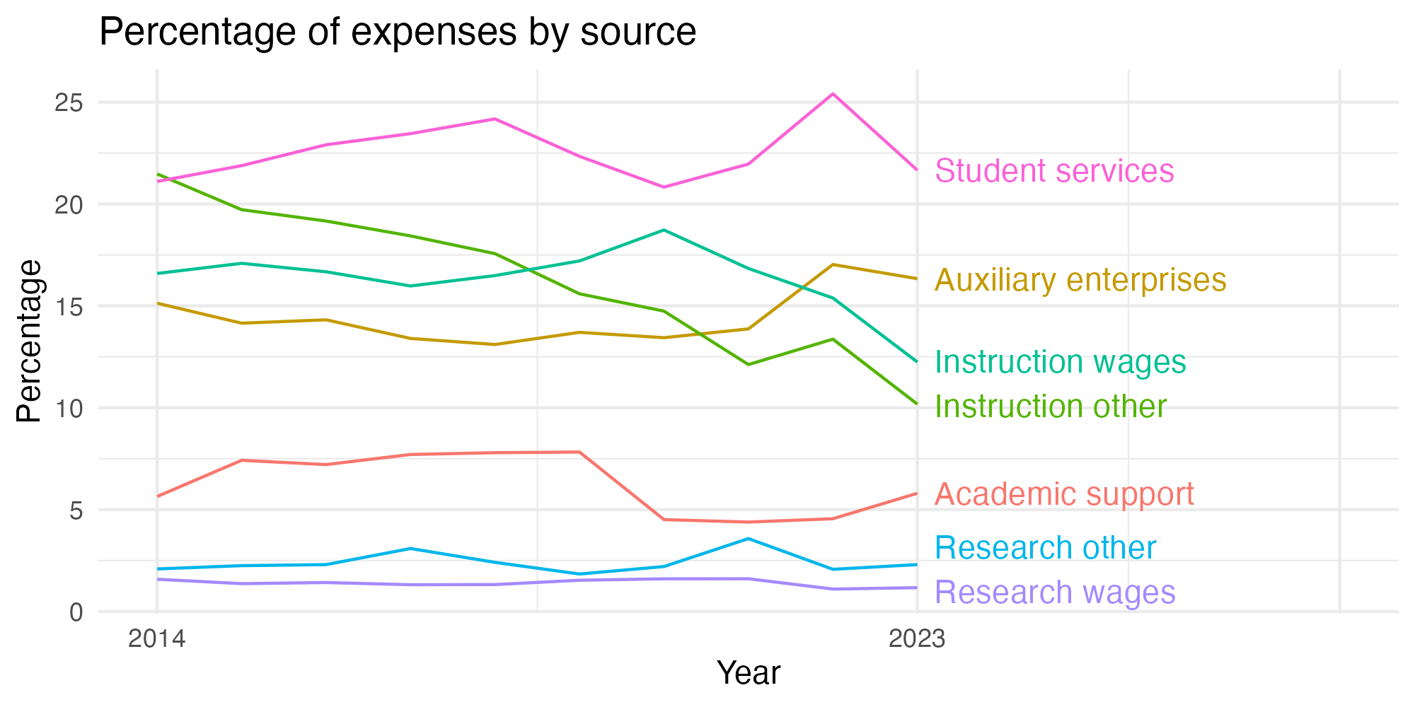 Line plot showing expenses by category over time.