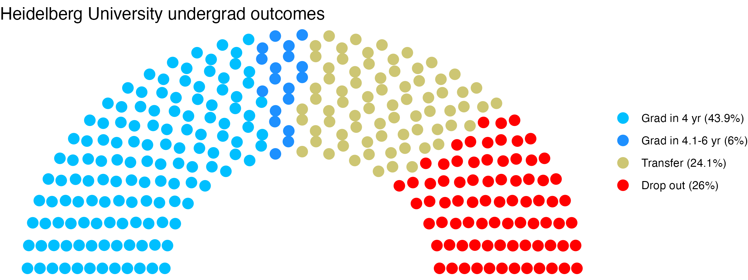 Parliament plot showing the outcomes for full time undergraduates