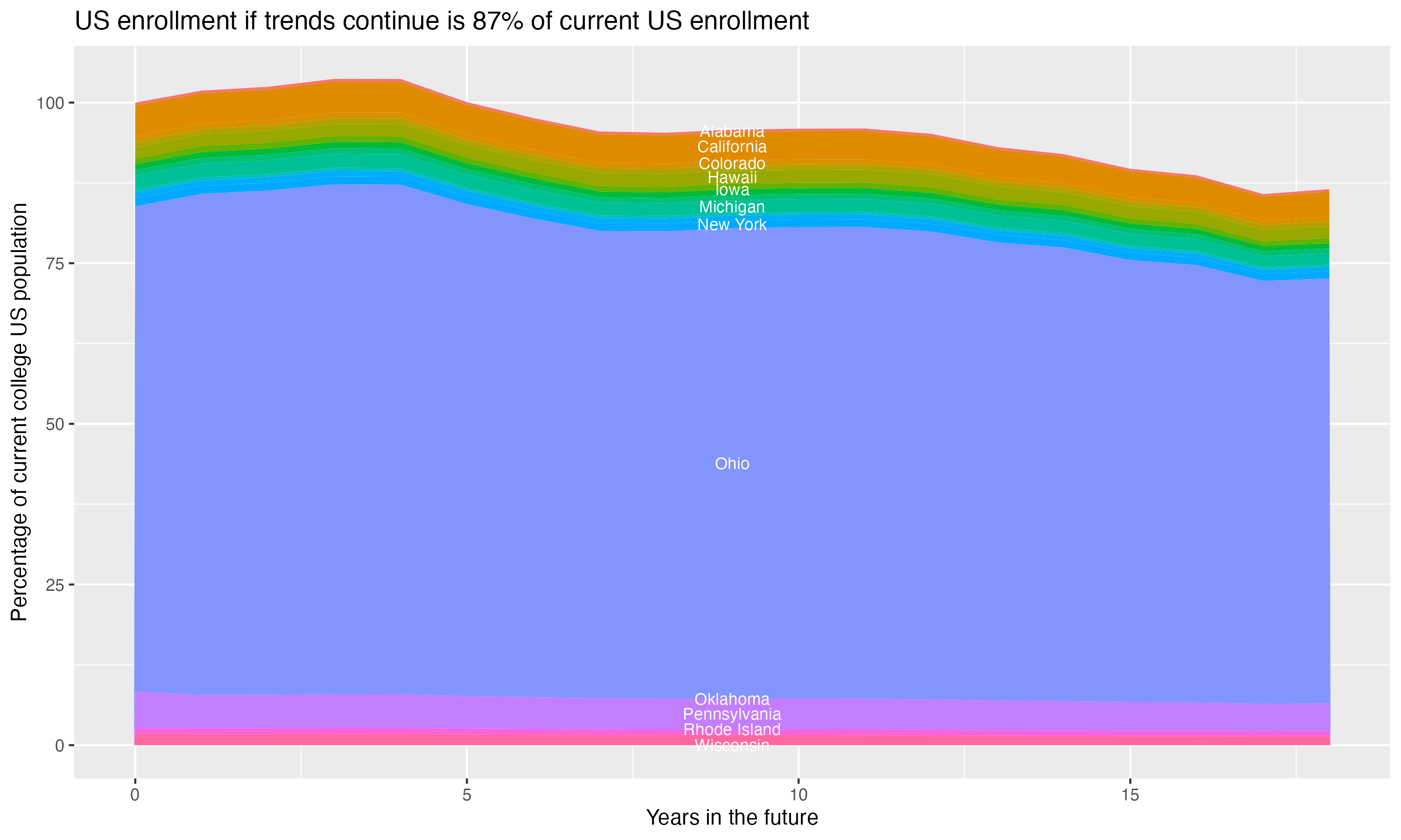 Stacked area plot showing trends if enrollment of 18 year olds per state stay constant; it will be 87percent of the current population.