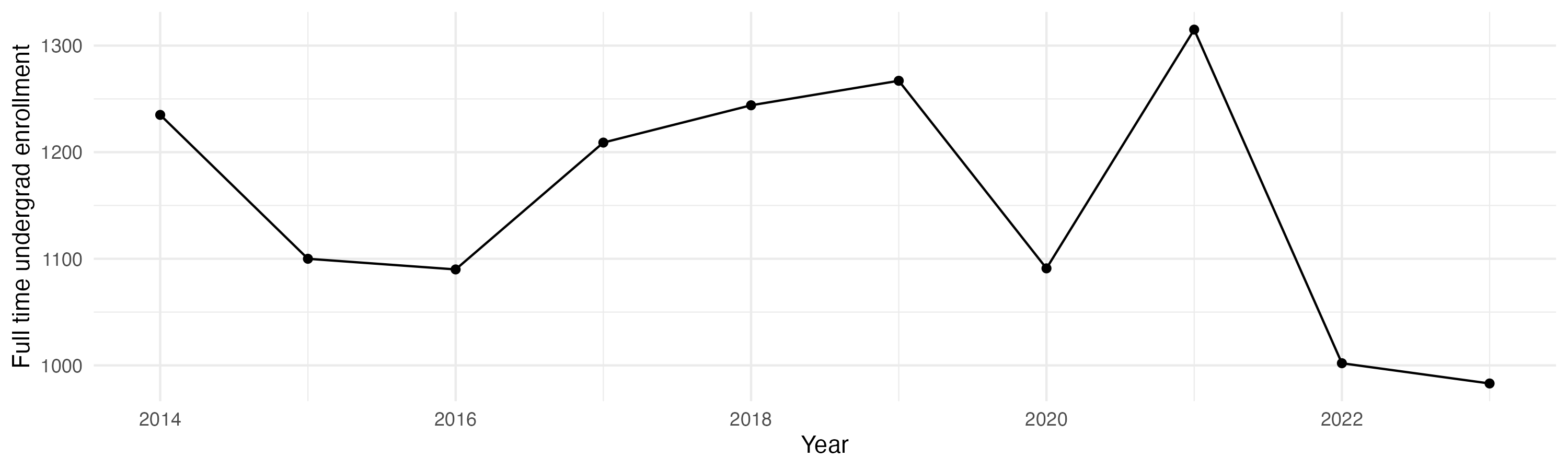 Line plot showing the the full time undergraduate enrollment over time