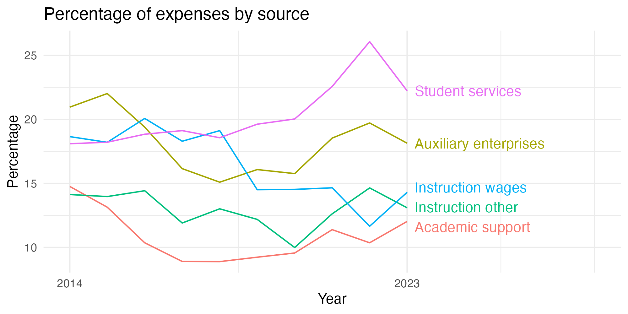 Line plot showing expenses by category over time.