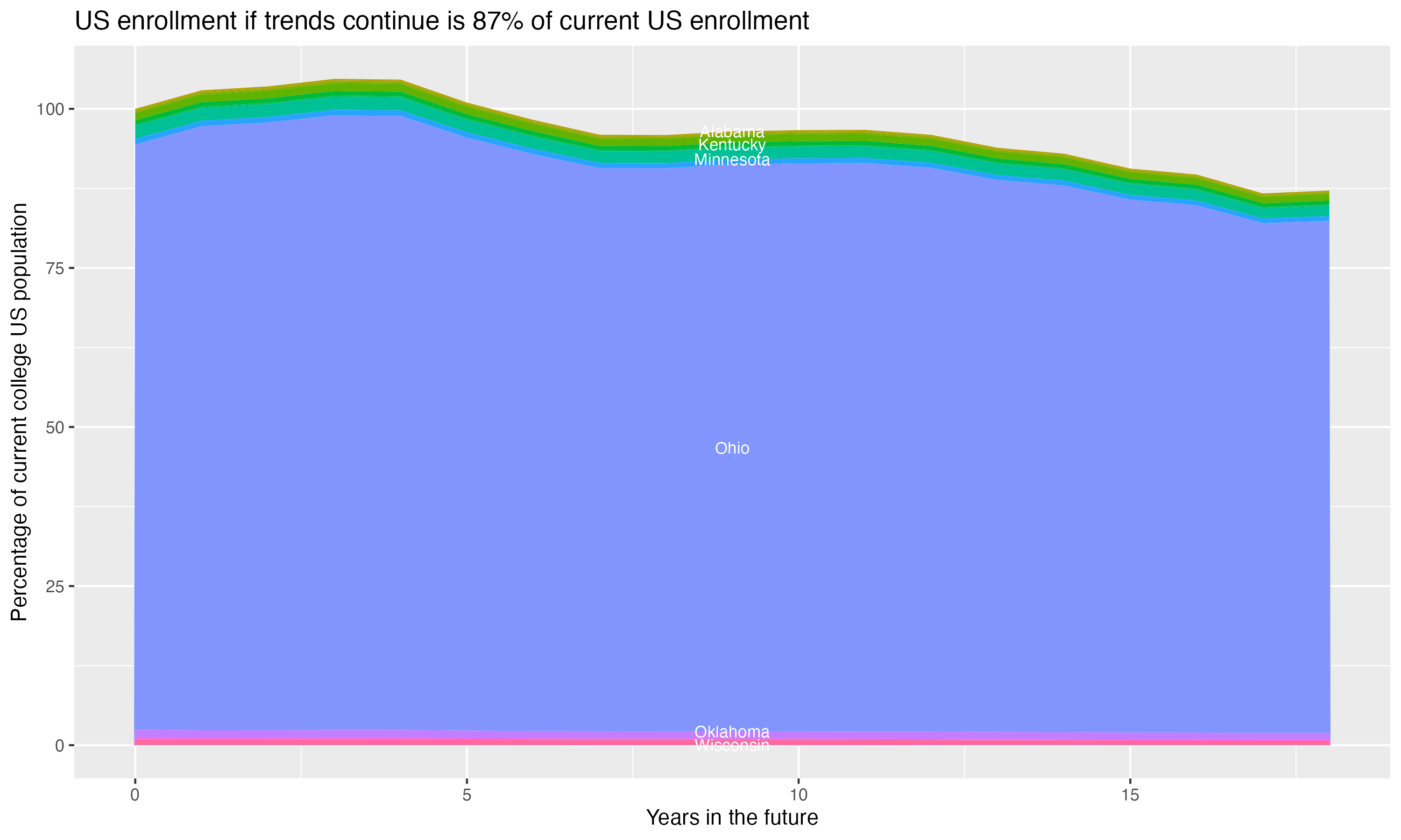 Stacked area plot showing trends if enrollment of 18 year olds per state stay constant; it will be 87percent of the current population.