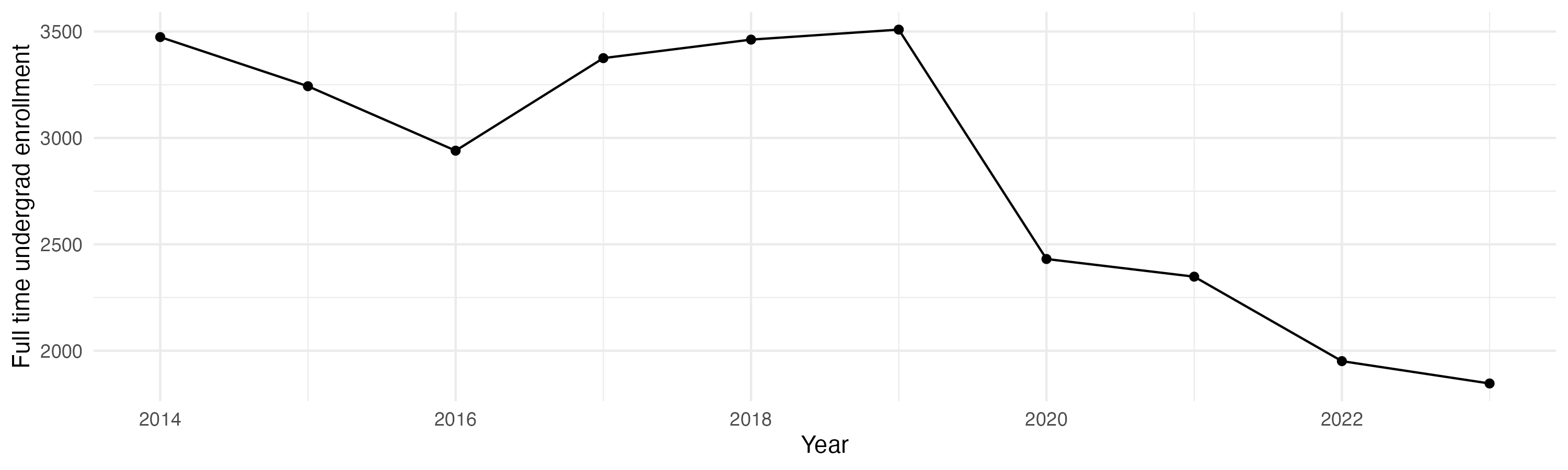Line plot showing the the full time undergraduate enrollment over time