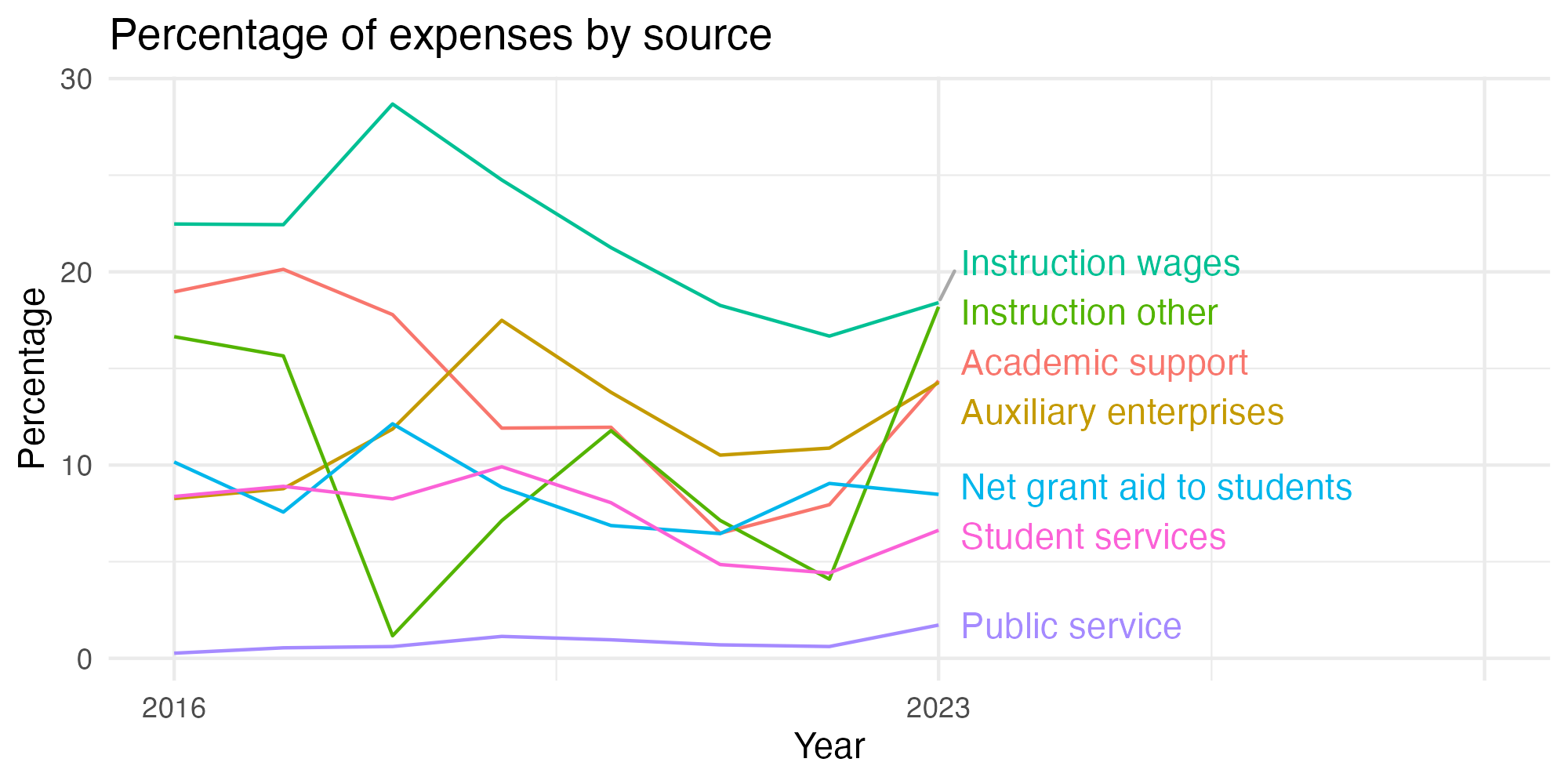 Line plot showing expenses by category over time.