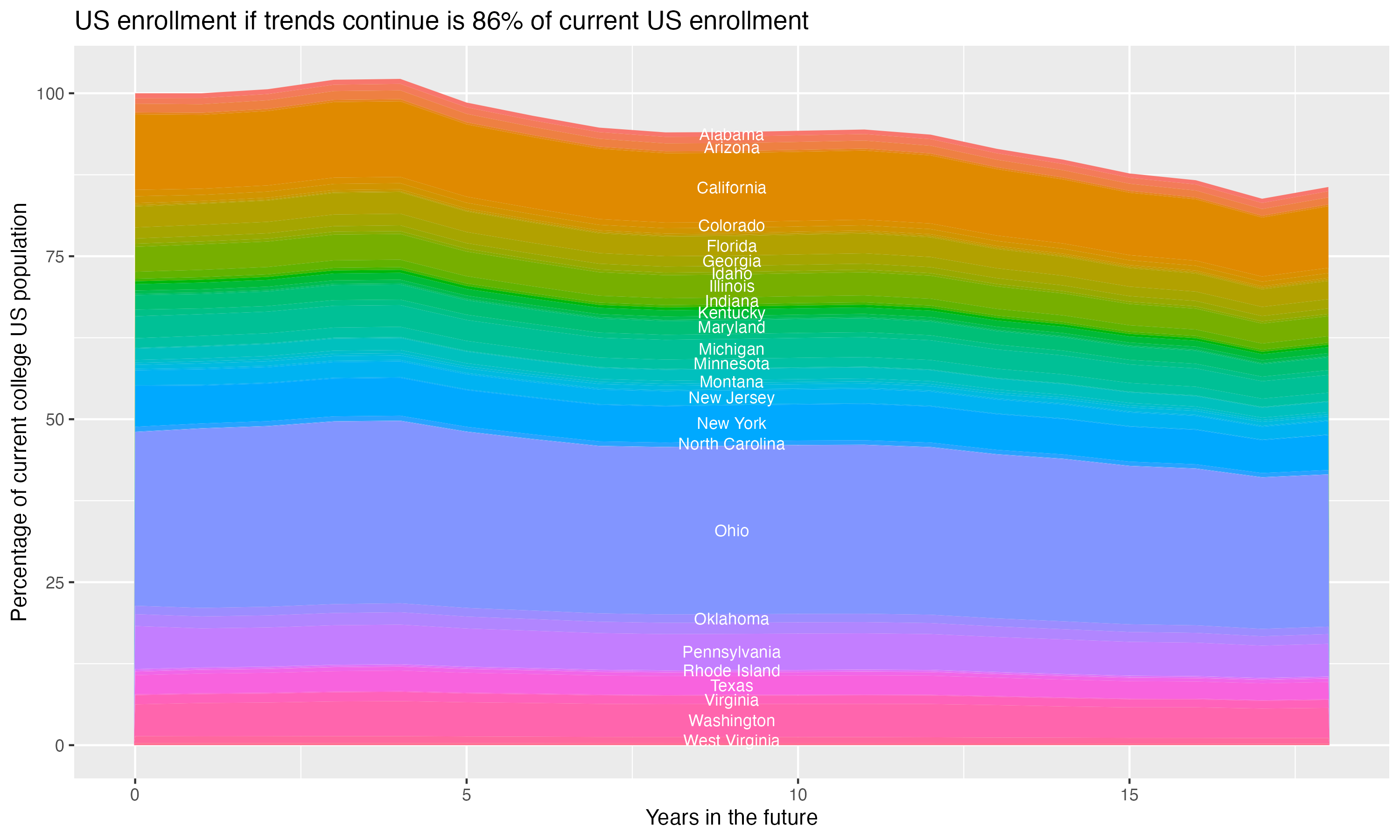 Stacked area plot showing trends if enrollment of 18 year olds per state stay constant; it will be 86percent of the current population.