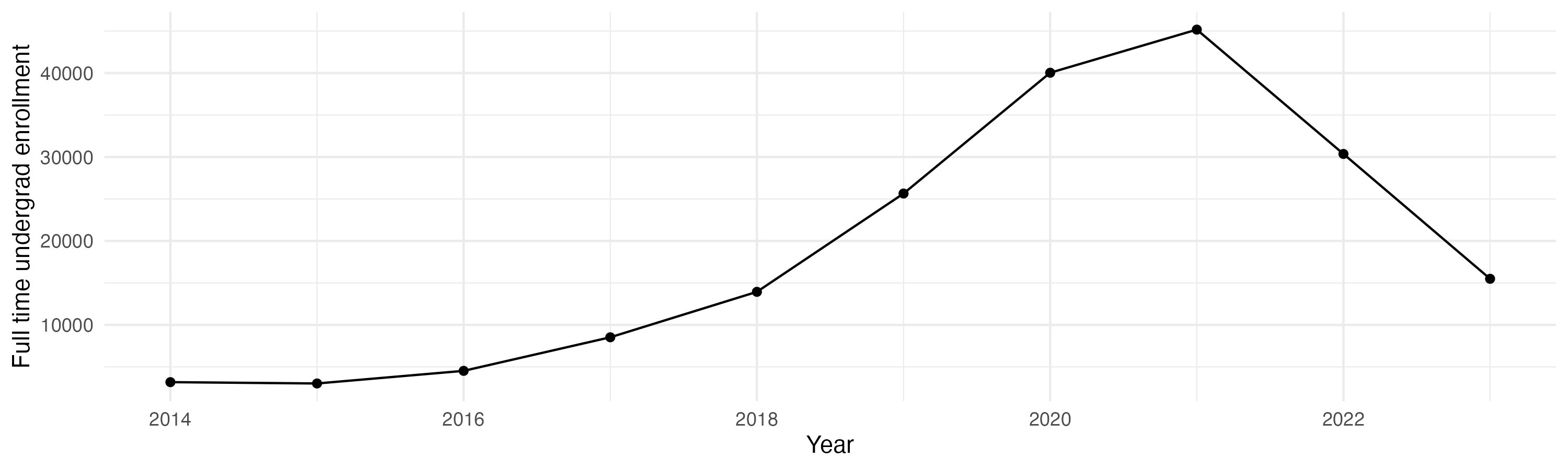 Line plot showing the the full time undergraduate enrollment over time