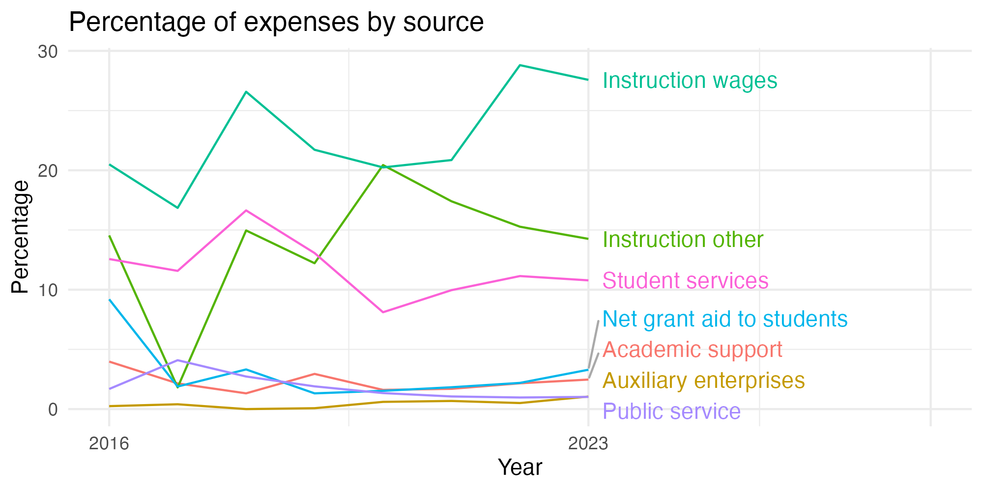Line plot showing expenses by category over time.