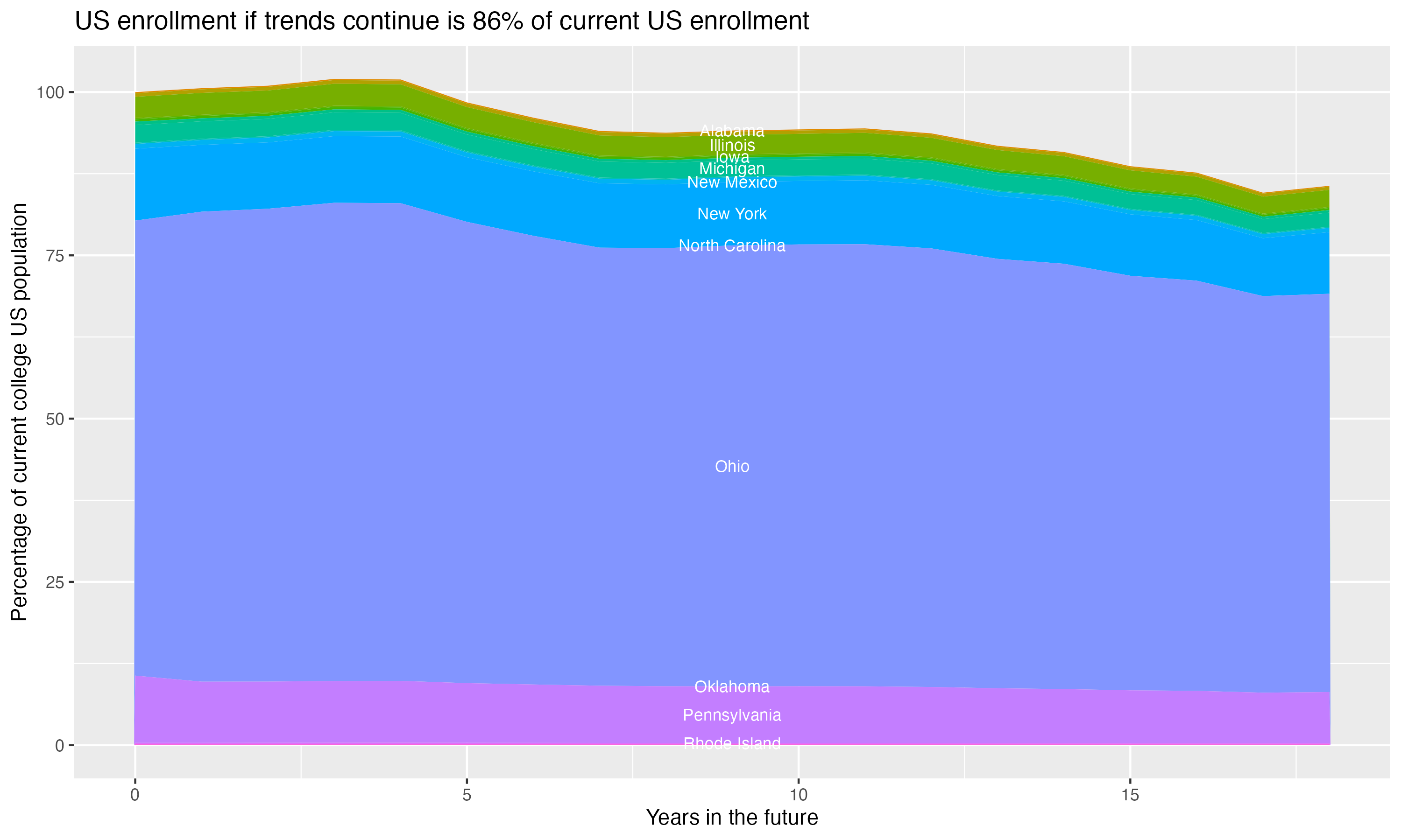 Stacked area plot showing trends if enrollment of 18 year olds per state stay constant; it will be 86percent of the current population.