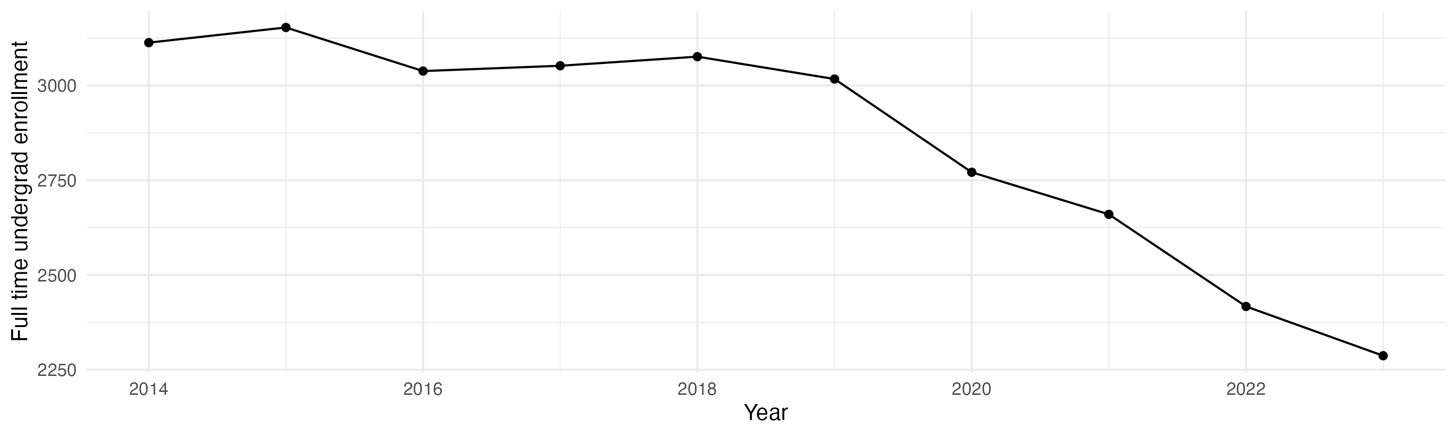 Line plot showing the the full time undergraduate enrollment over time