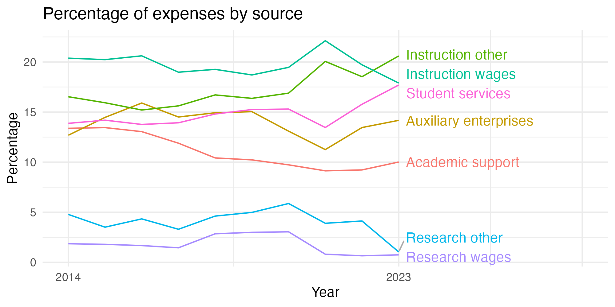 Line plot showing expenses by category over time.