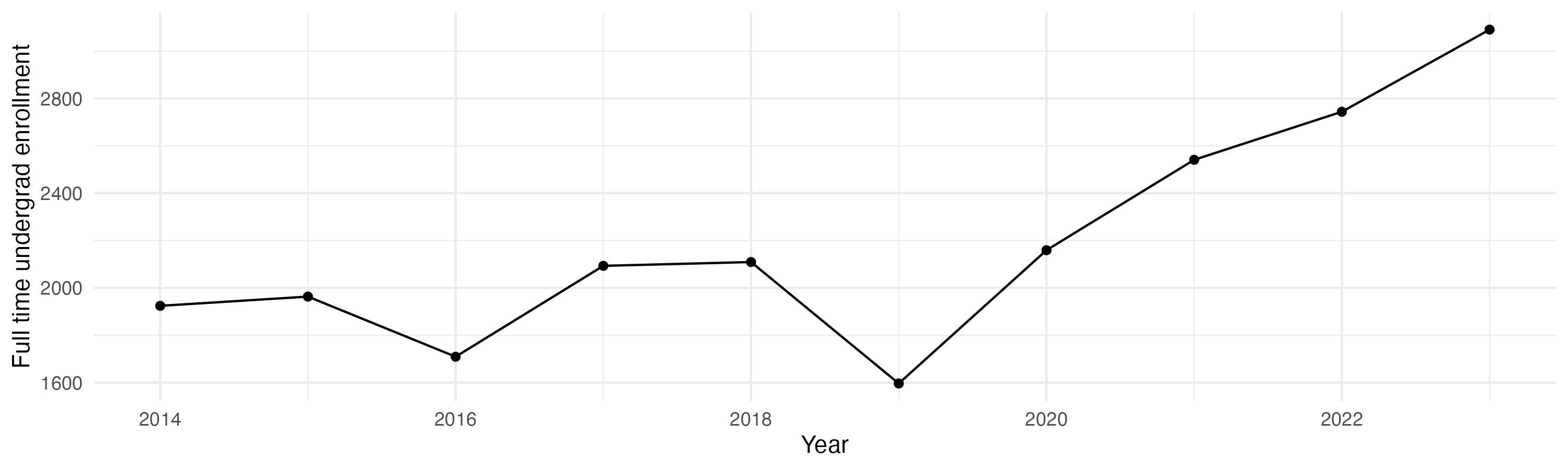 Line plot showing the the full time undergraduate enrollment over time