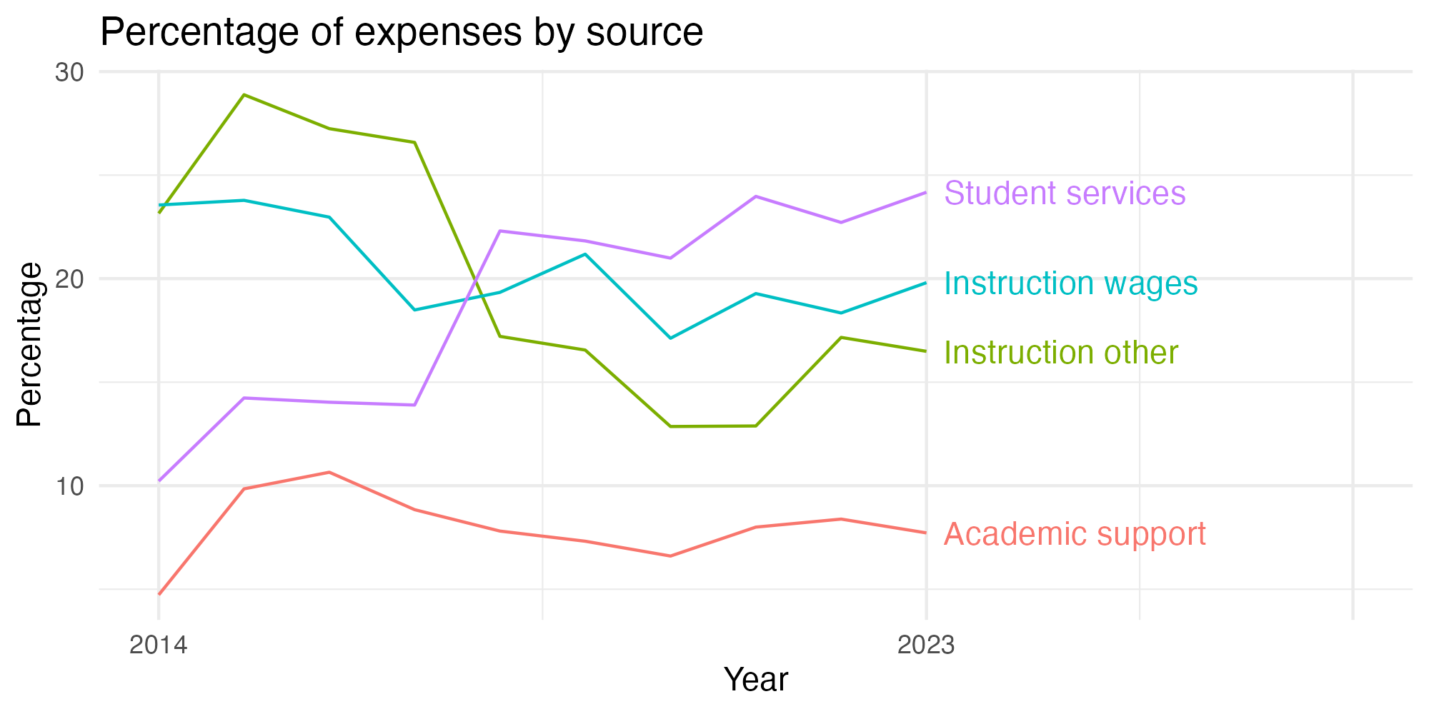 Line plot showing expenses by category over time.