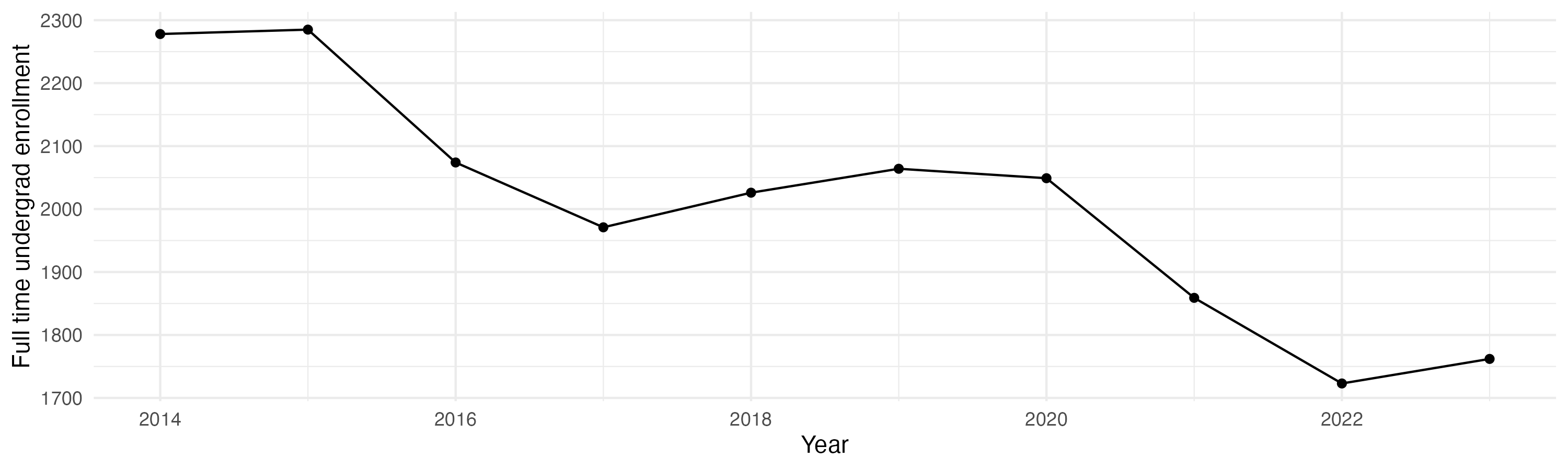 Line plot showing the the full time undergraduate enrollment over time