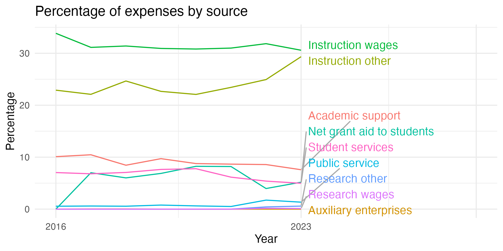 Line plot showing expenses by category over time.