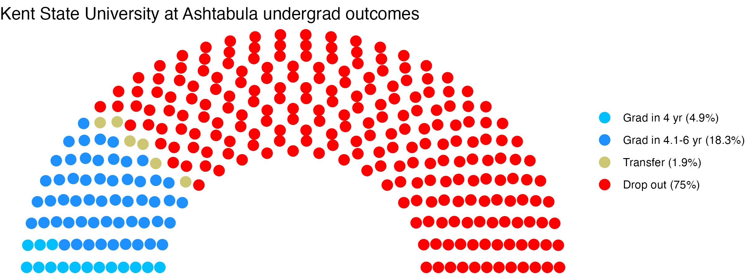 Parliament plot showing the outcomes for full time undergraduates