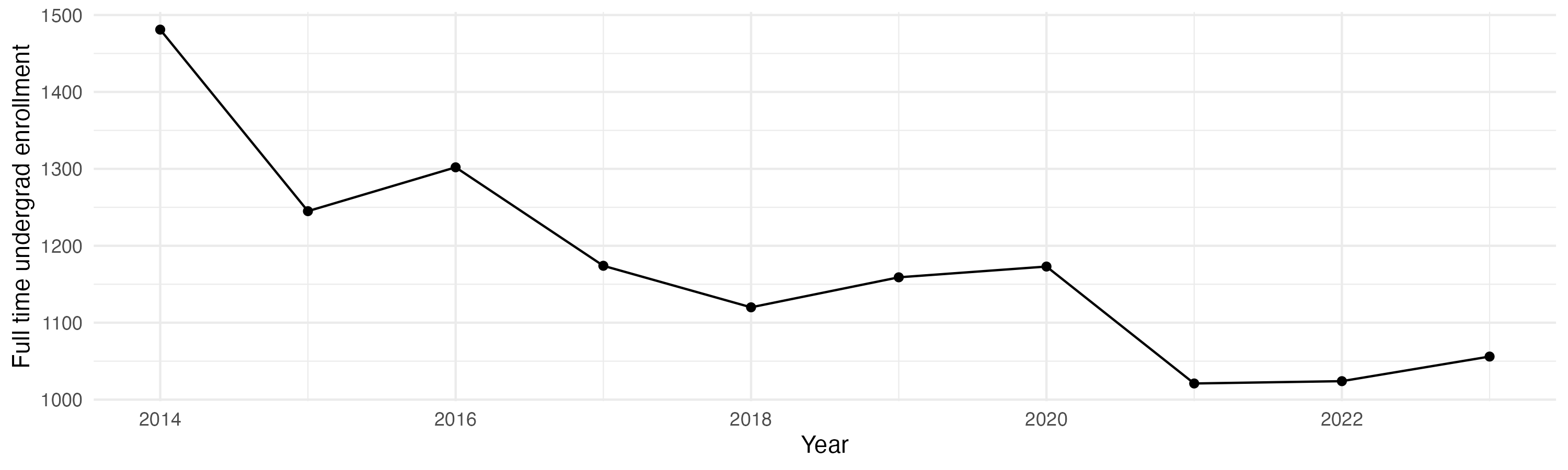 Line plot showing the the full time undergraduate enrollment over time