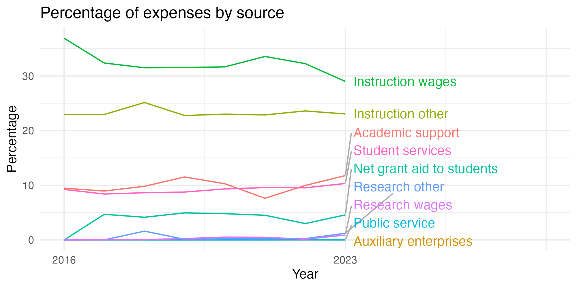 Line plot showing expenses by category over time.