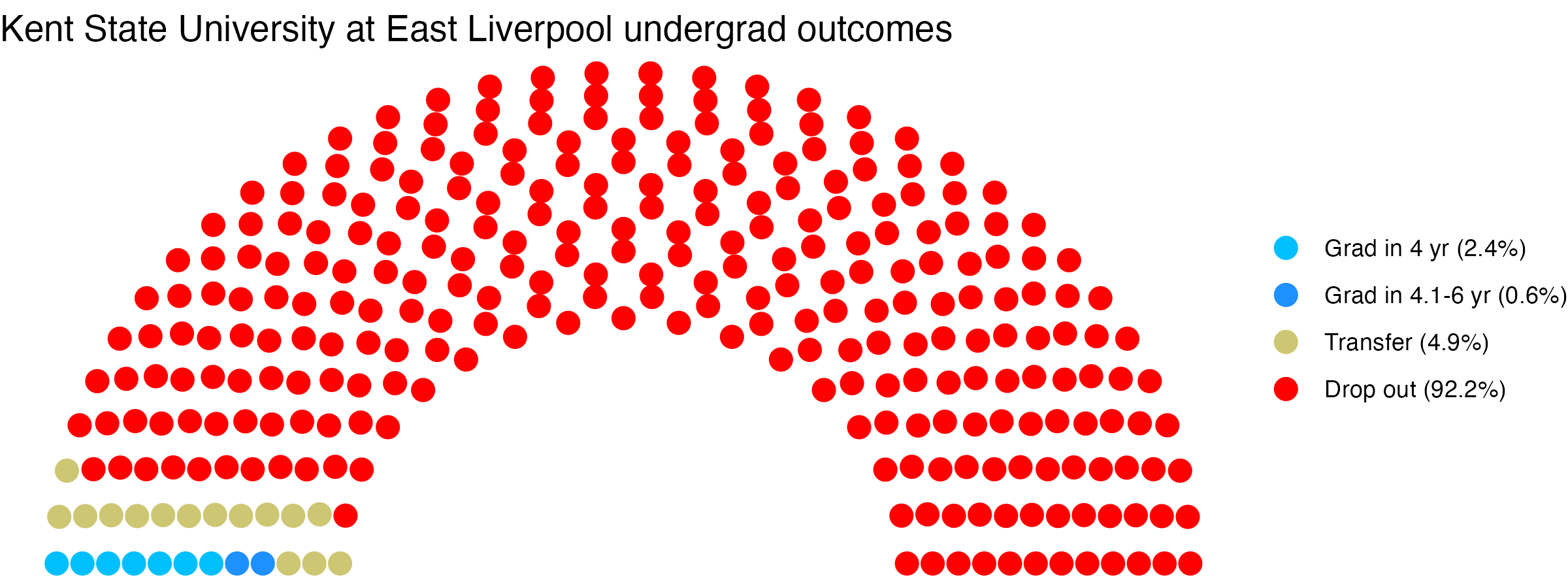 Parliament plot showing the outcomes for full time undergraduates