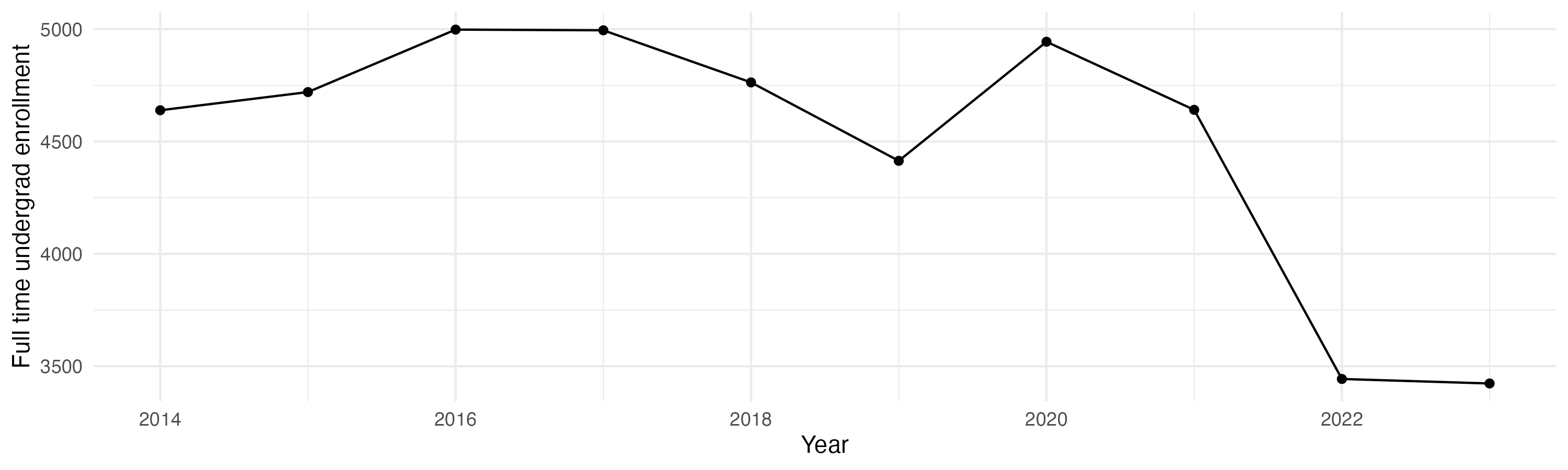 Line plot showing the the full time undergraduate enrollment over time