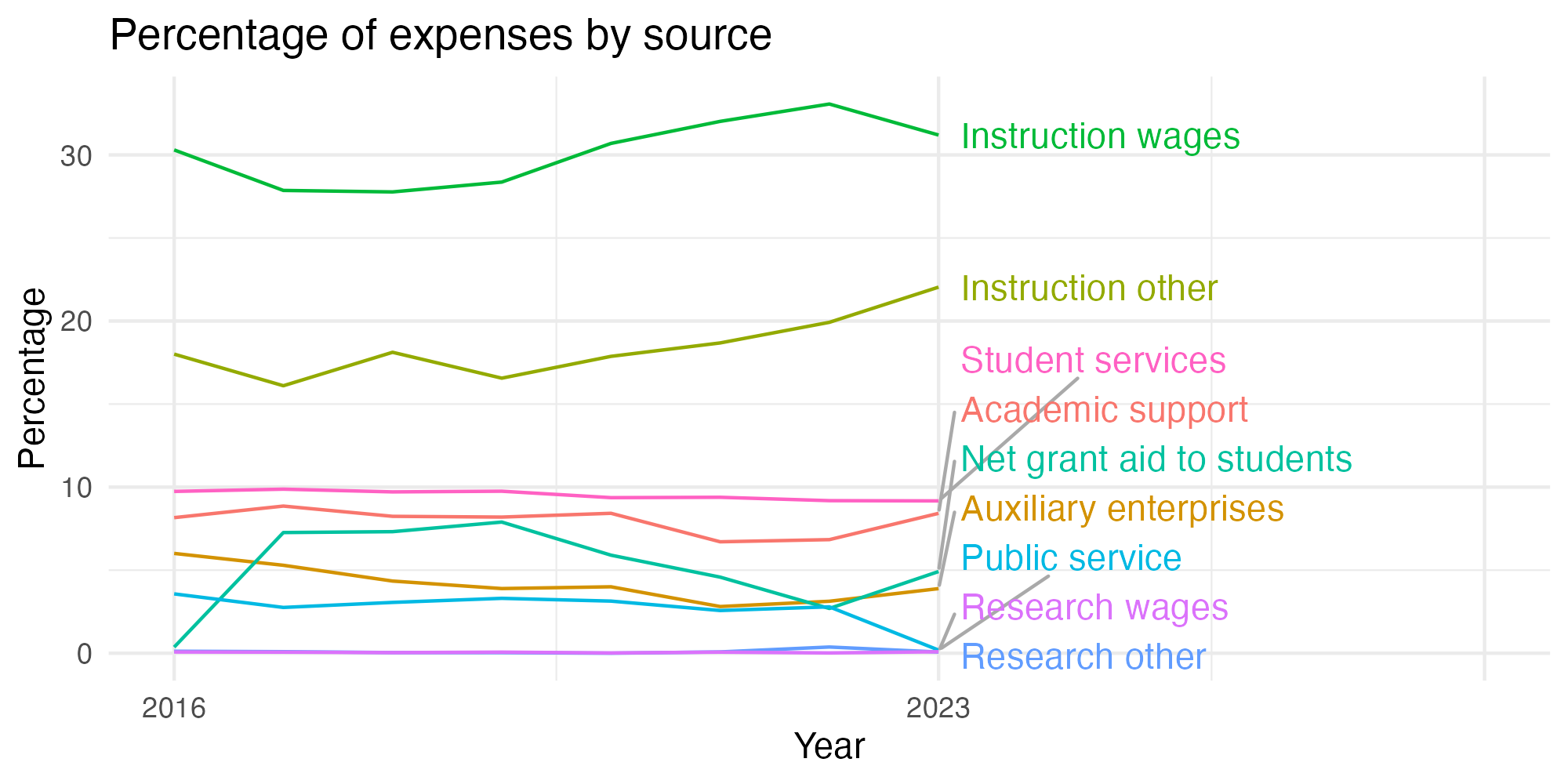 Line plot showing expenses by category over time.
