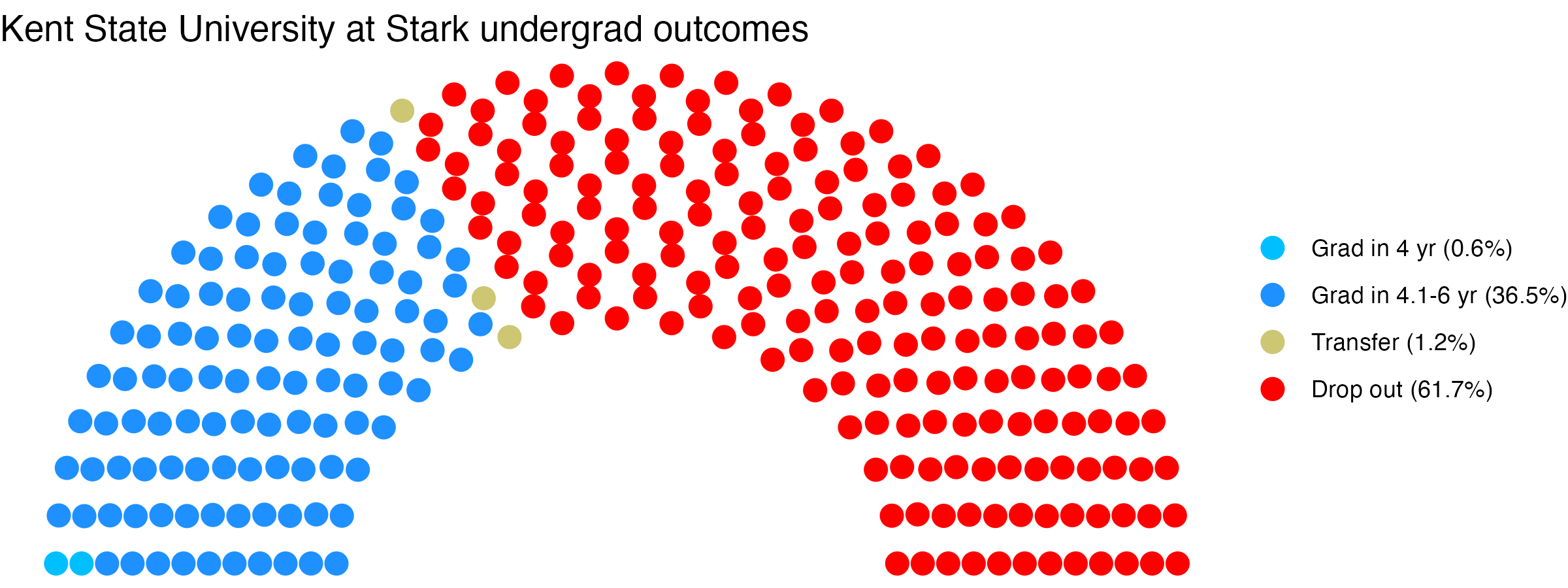 Parliament plot showing the outcomes for full time undergraduates