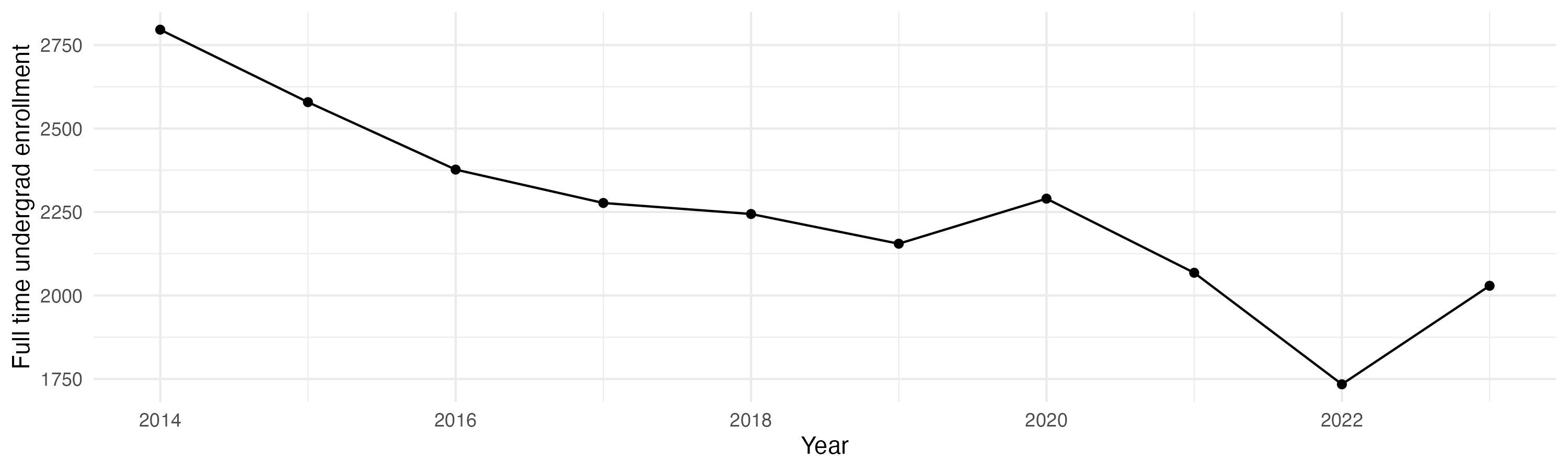 Line plot showing the the full time undergraduate enrollment over time