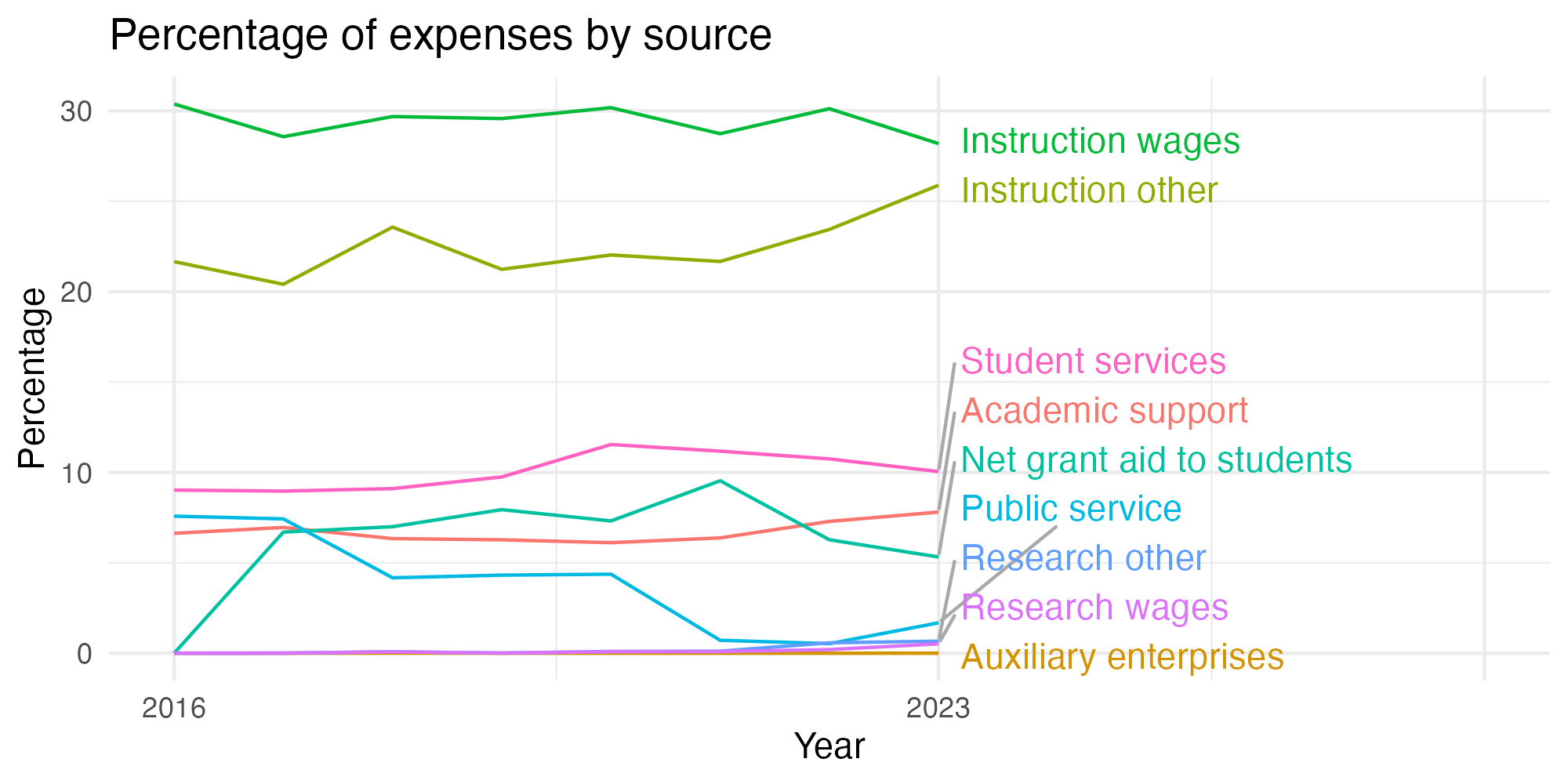 Line plot showing expenses by category over time.