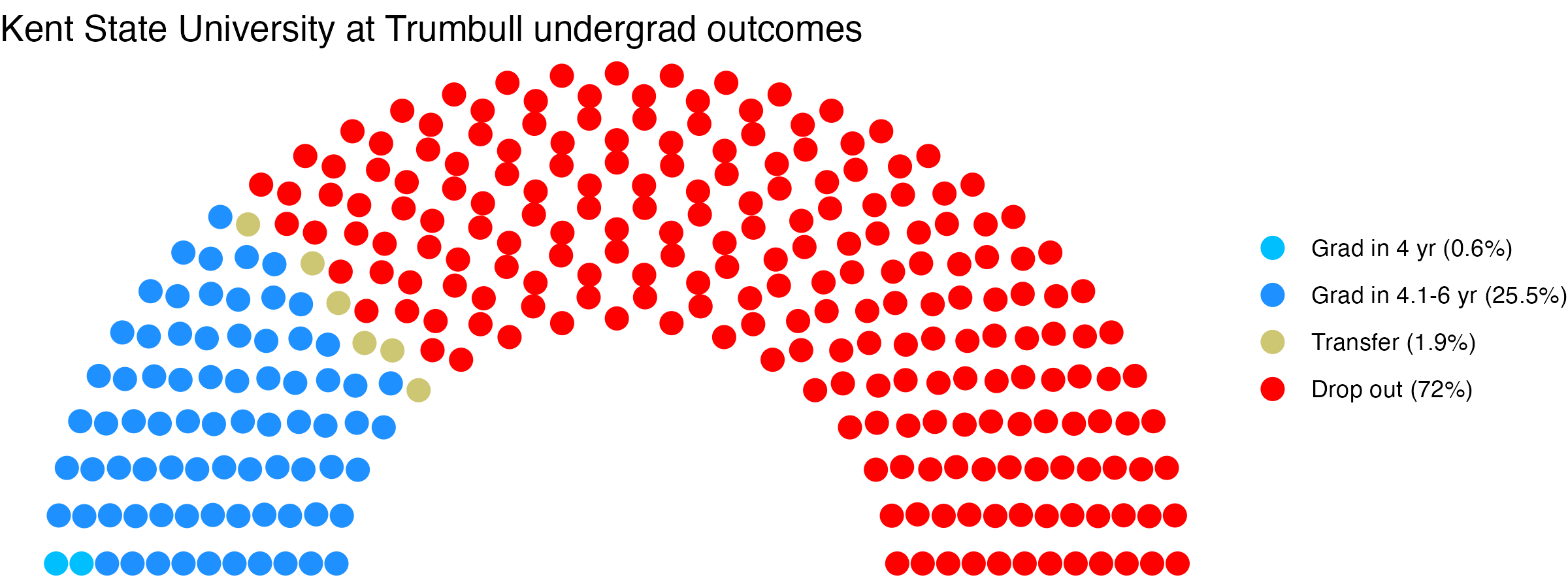 Parliament plot showing the outcomes for full time undergraduates