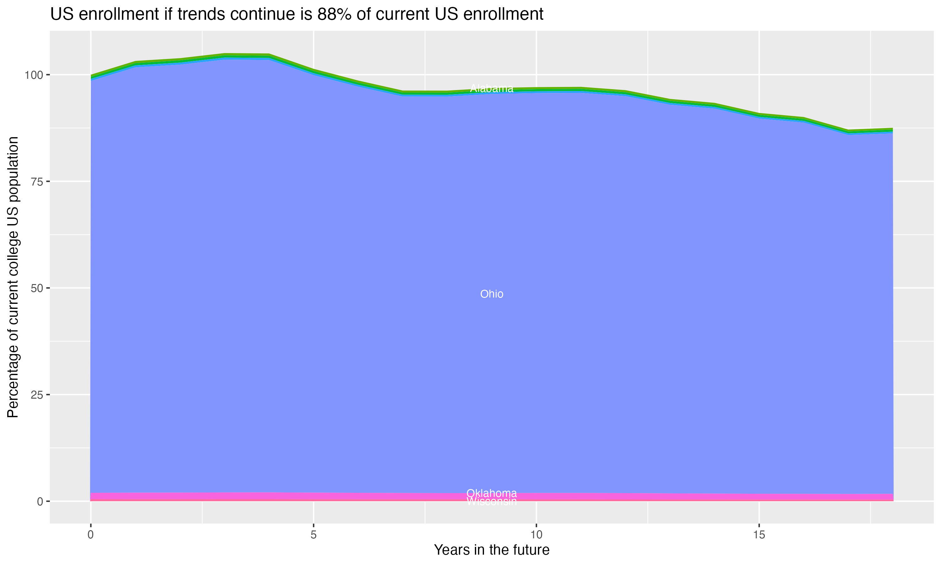 Stacked area plot showing trends if enrollment of 18 year olds per state stay constant; it will be 88percent of the current population.