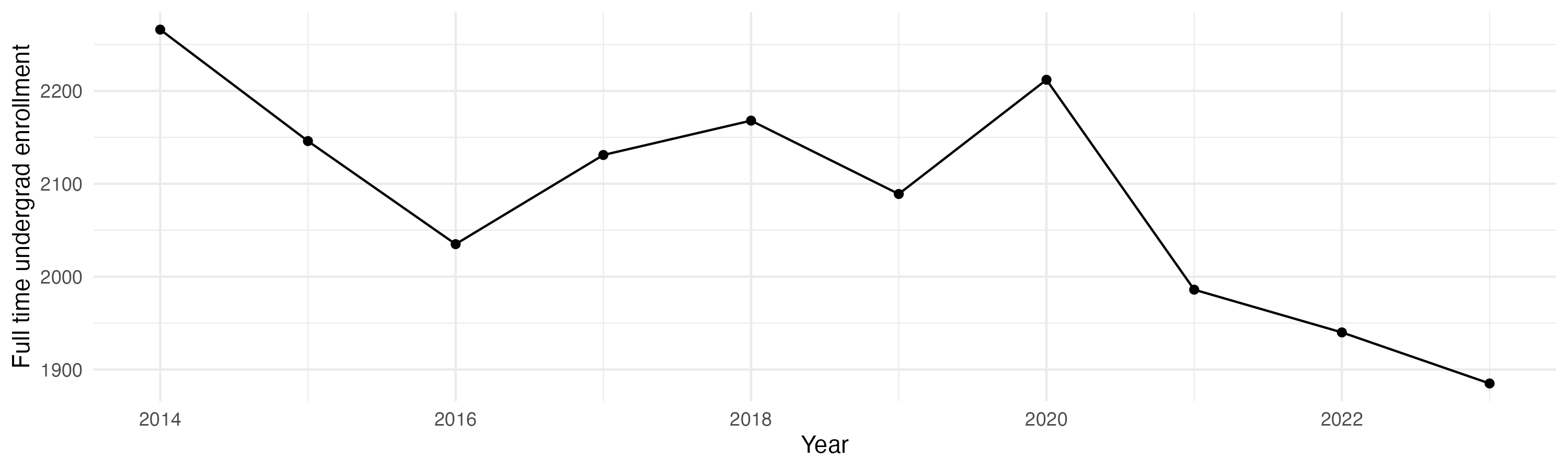 Line plot showing the the full time undergraduate enrollment over time