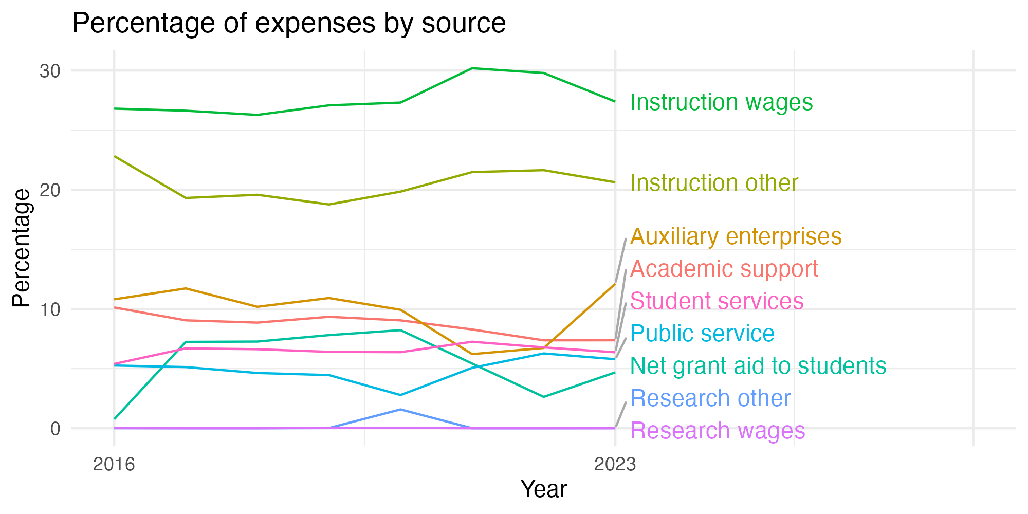 Line plot showing expenses by category over time.
