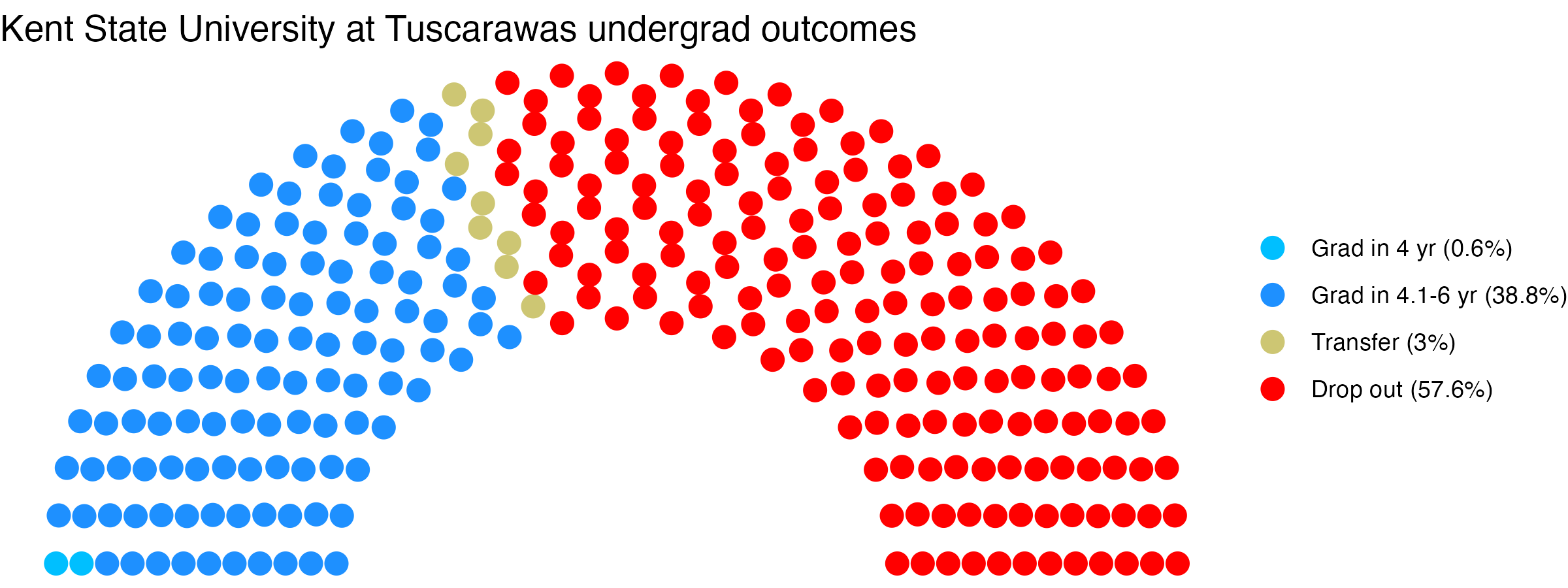 Parliament plot showing the outcomes for full time undergraduates