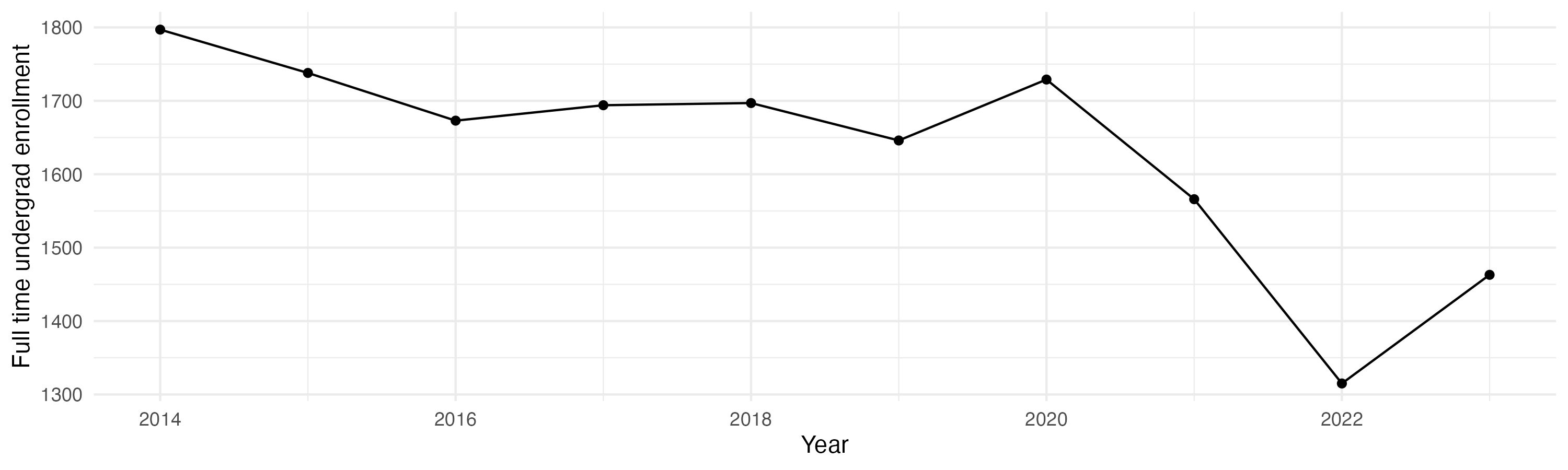 Line plot showing the the full time undergraduate enrollment over time