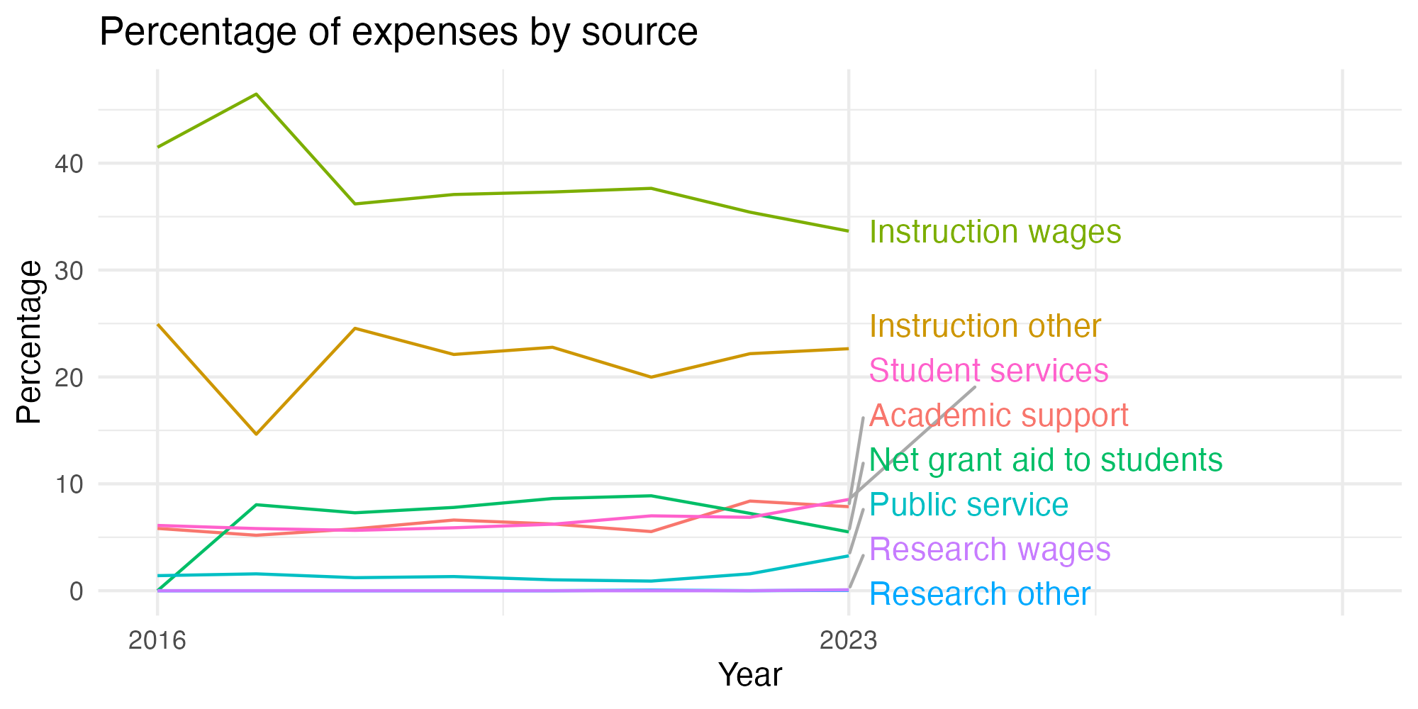 Line plot showing expenses by category over time.