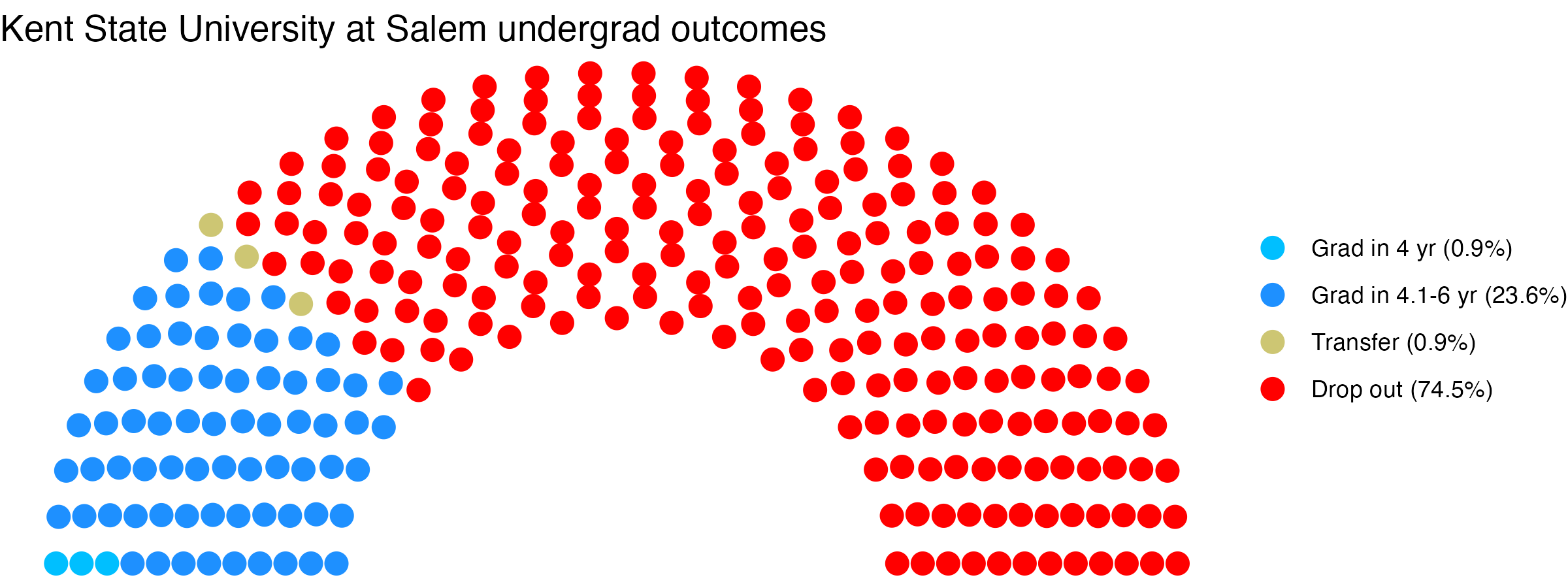 Parliament plot showing the outcomes for full time undergraduates