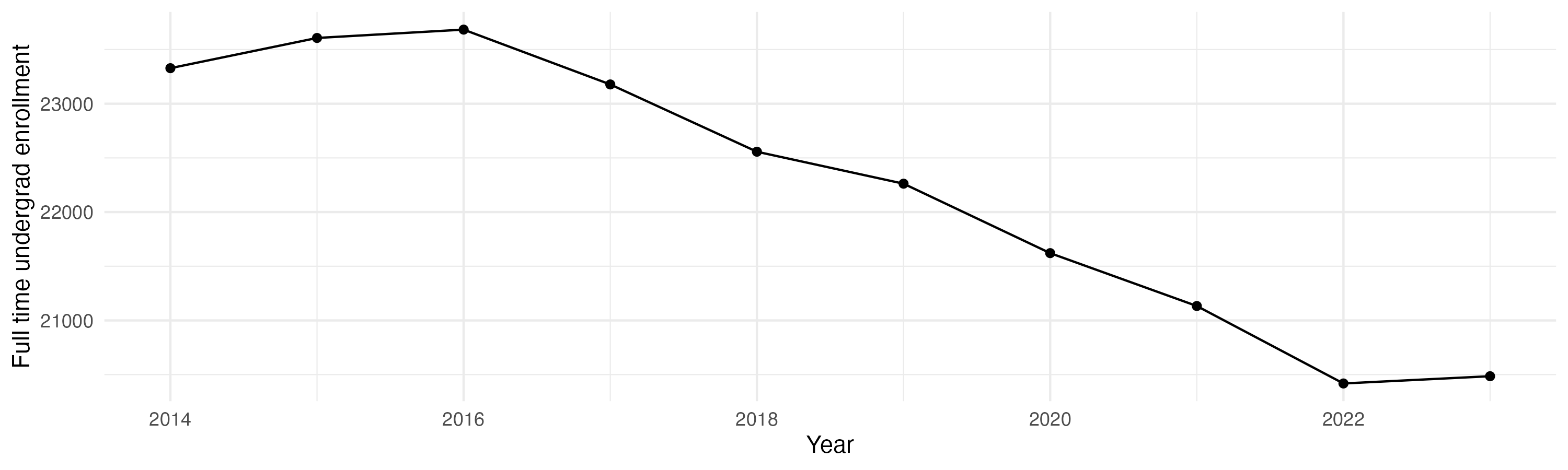 Line plot showing the the full time undergraduate enrollment over time