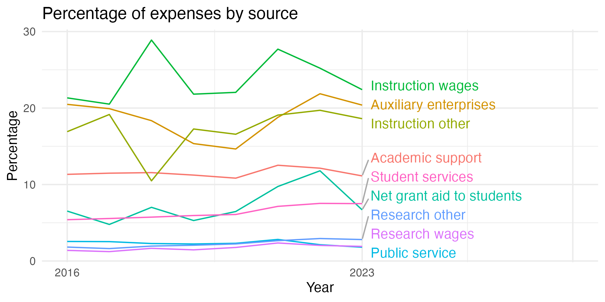 Line plot showing expenses by category over time.