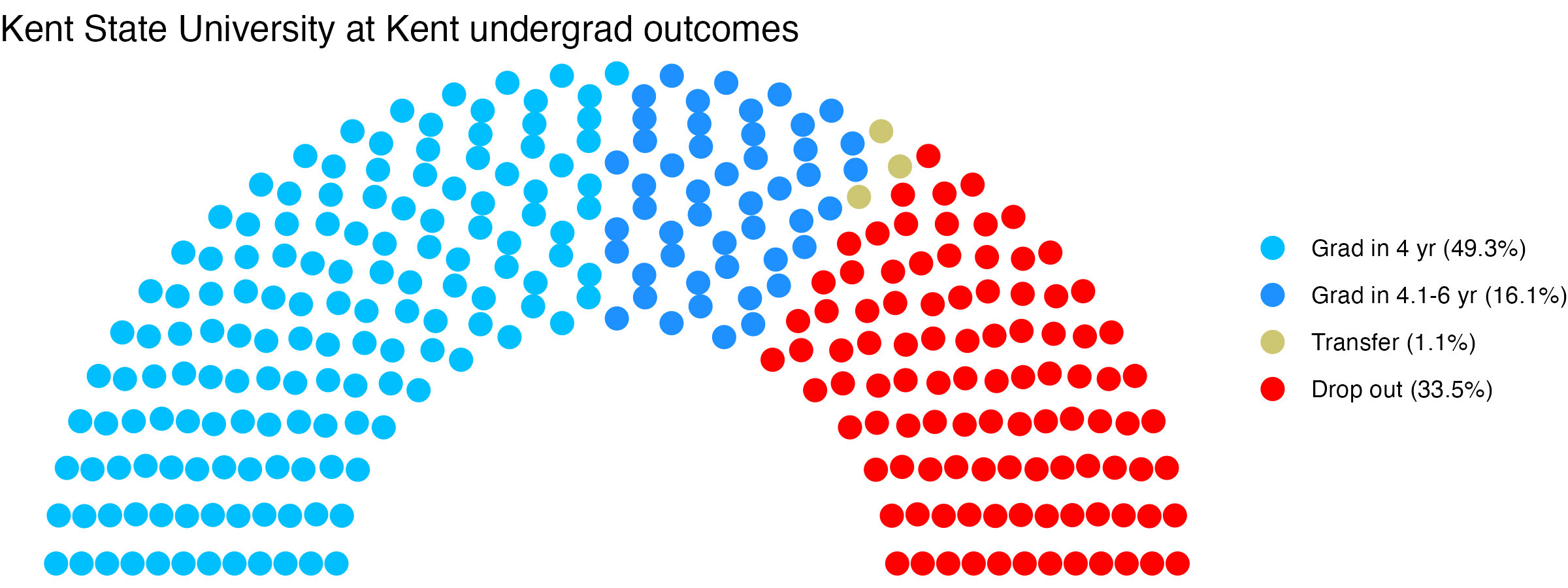 Parliament plot showing the outcomes for full time undergraduates